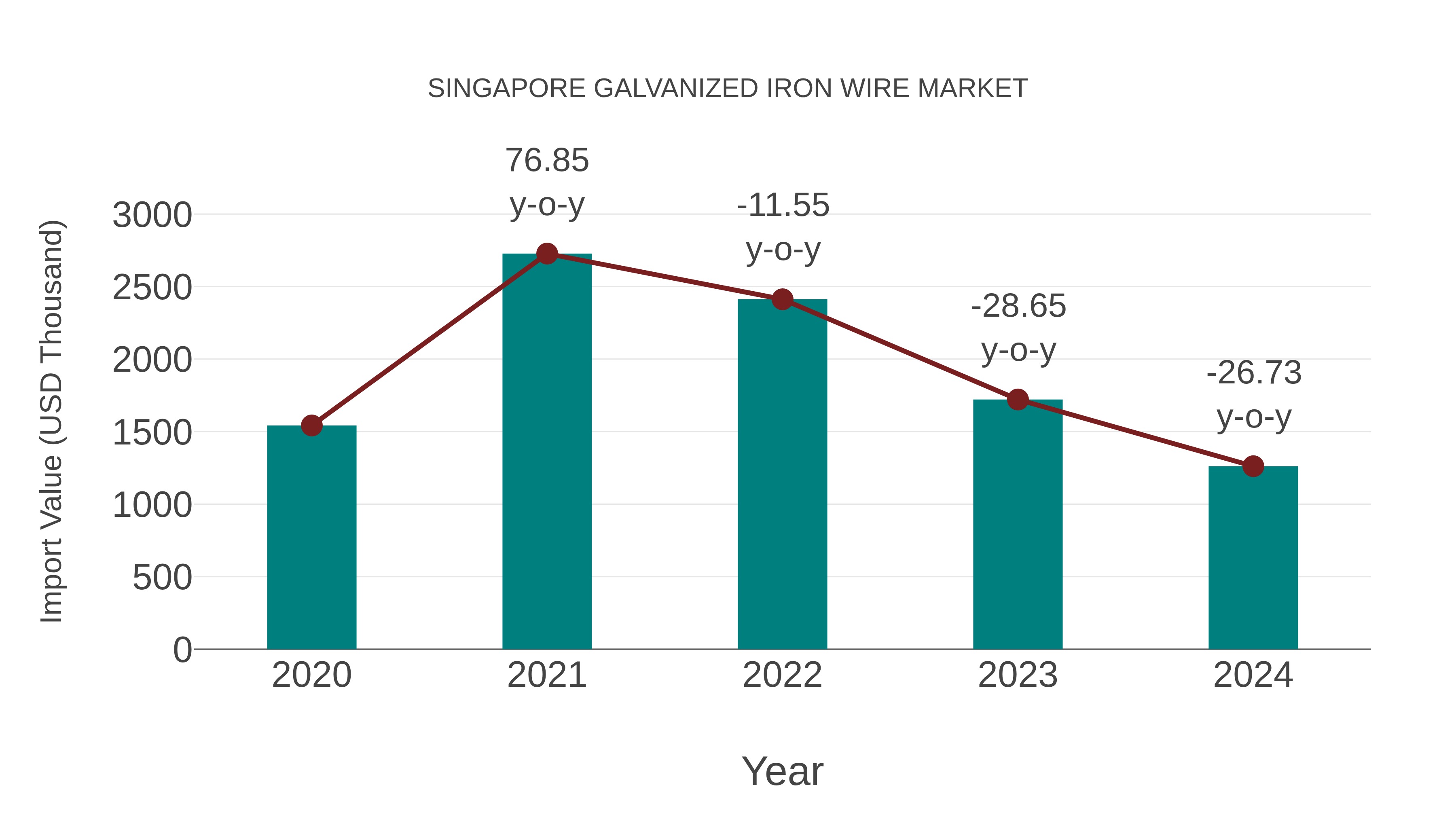  Singapore Galvanized Iron Wire Market: Import Trend Analysis