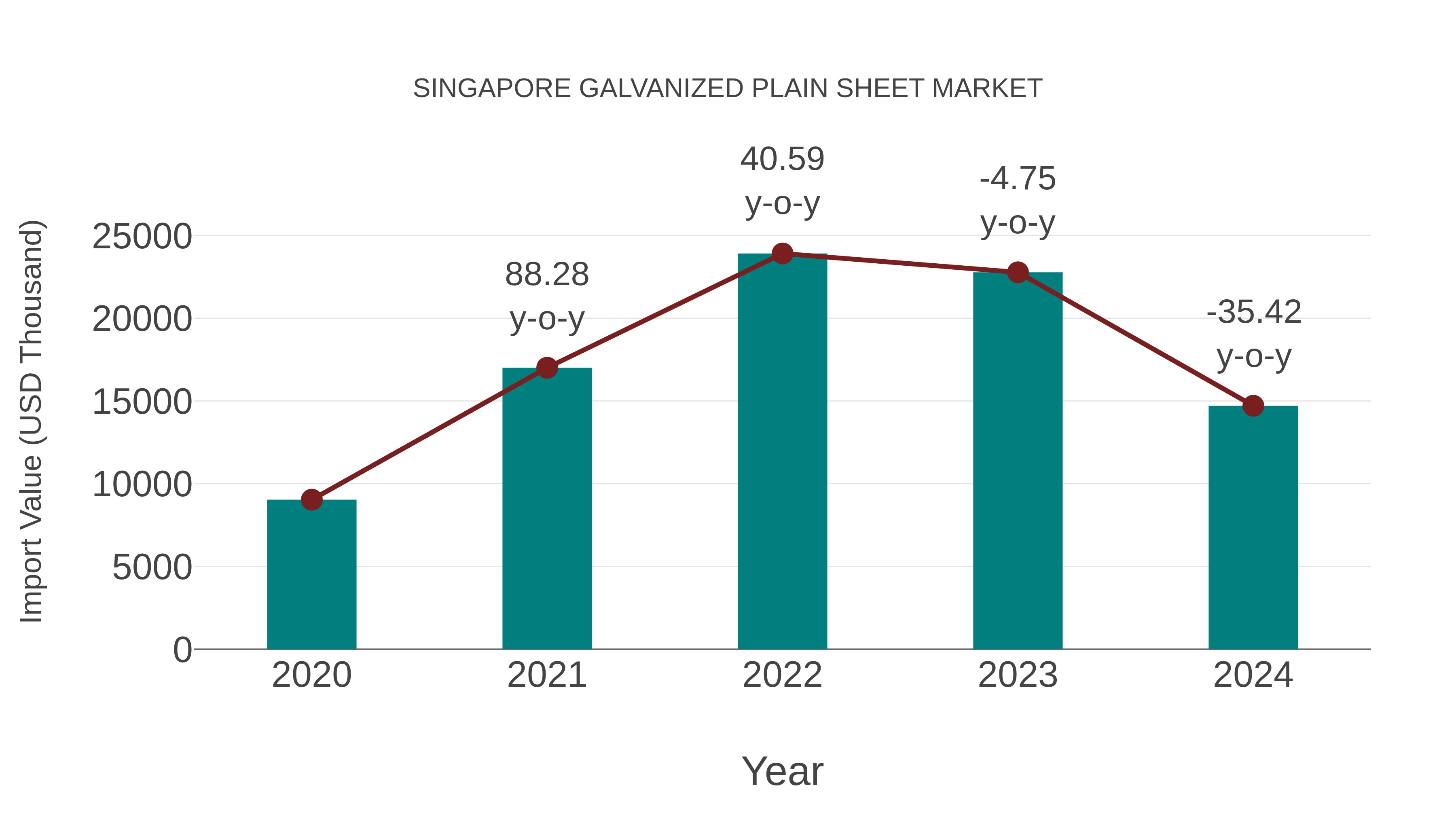  Singapore Galvanized Plain Sheet Market: Import Trend Analysis