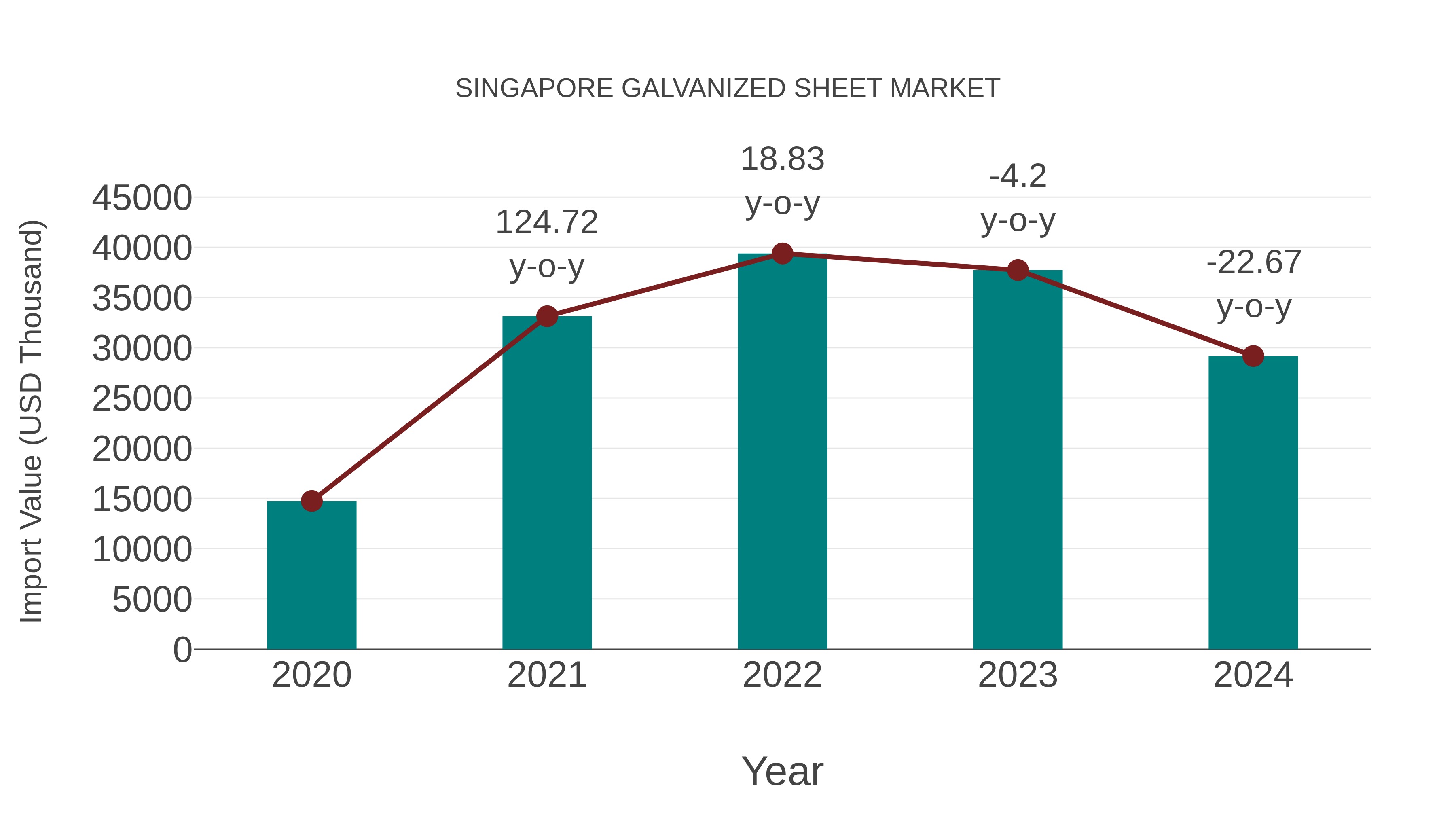  Singapore Galvanized Sheet Market: Import Trend Analysis