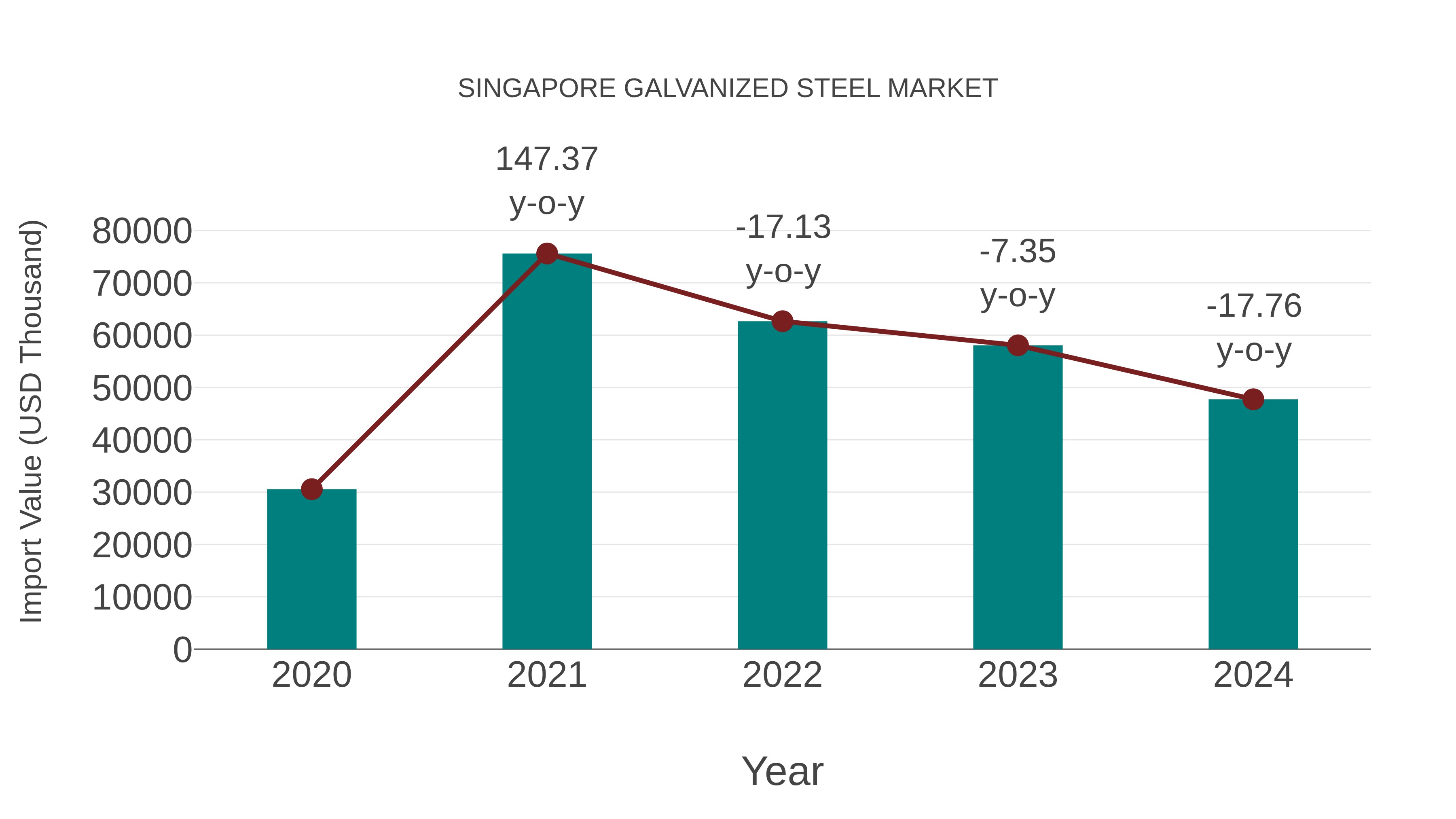Singapore Galvanized Steel Market: Import Trend Analysis