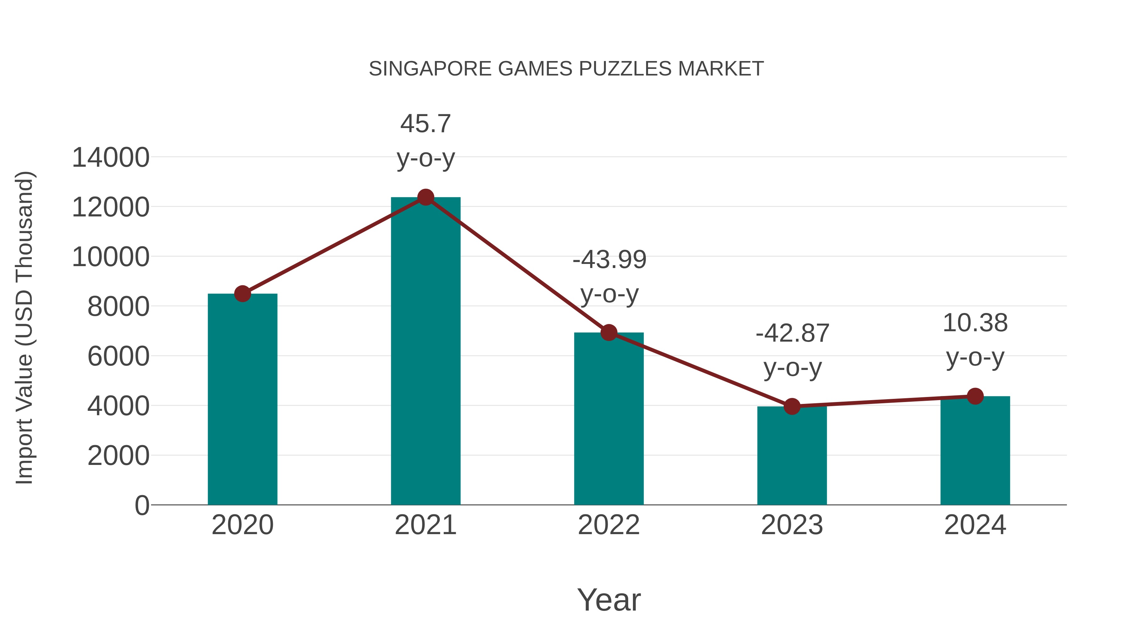  Singapore Games Puzzles Market: Import Trend Analysis