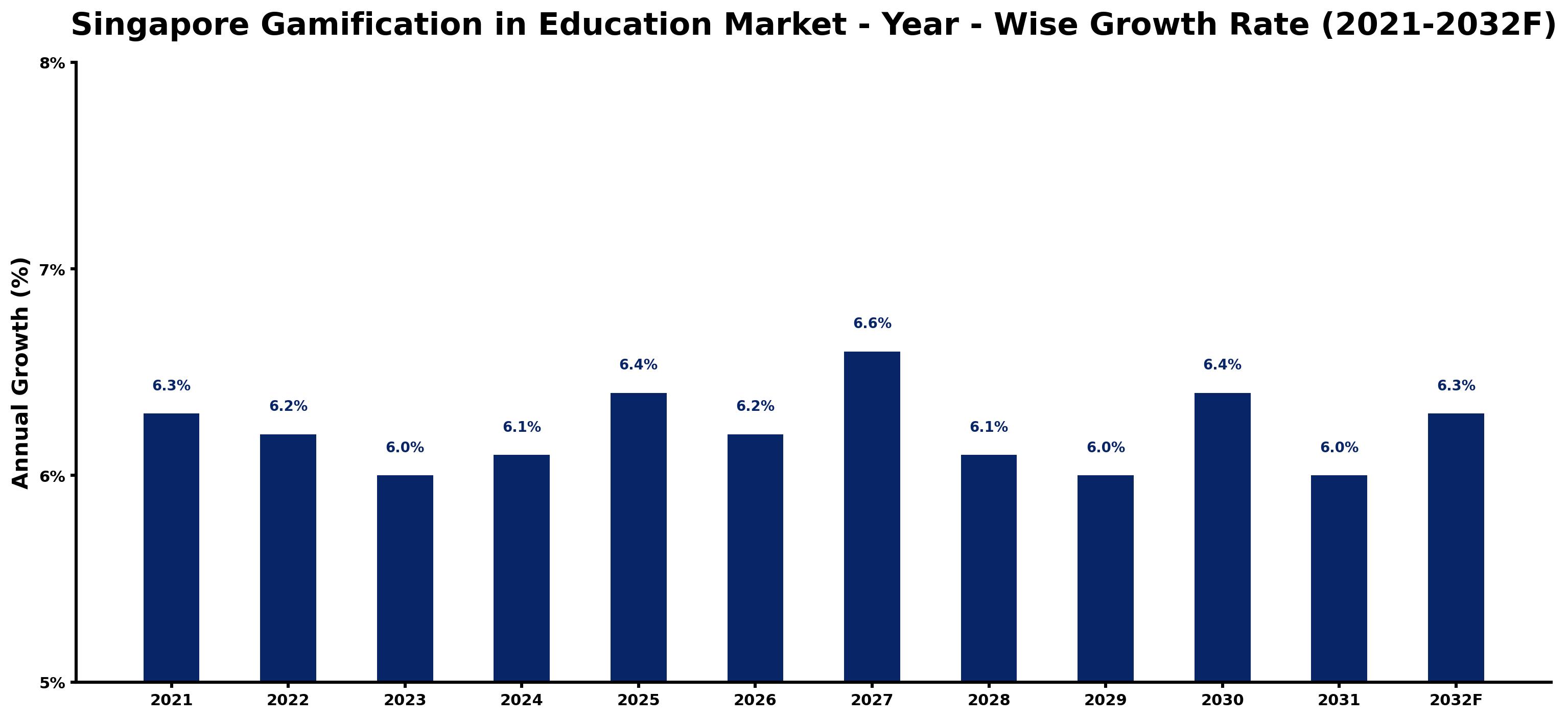 Singapore Gamification in Education Market Year-wise Growth Rate and Key Drivers