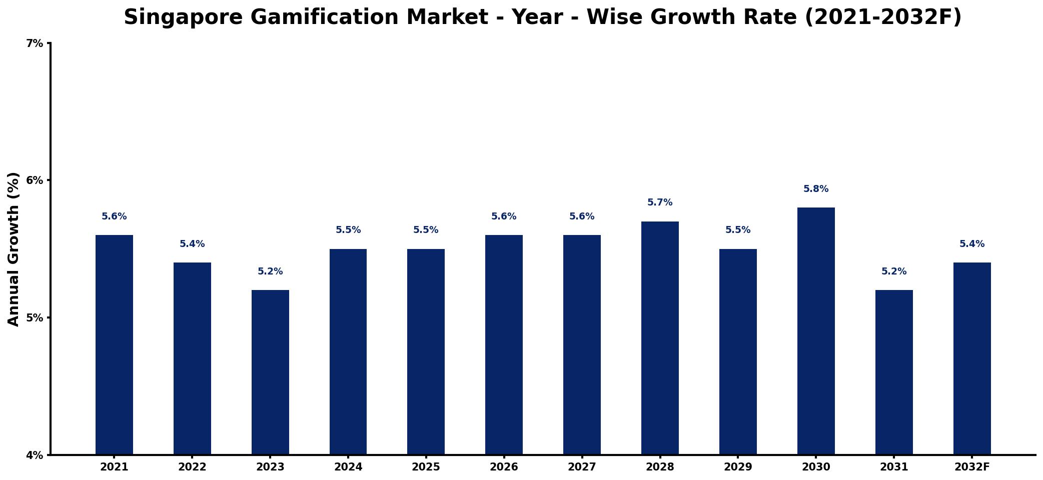 Singapore Gamification Market Year-wise Growth Rate and Key Drivers