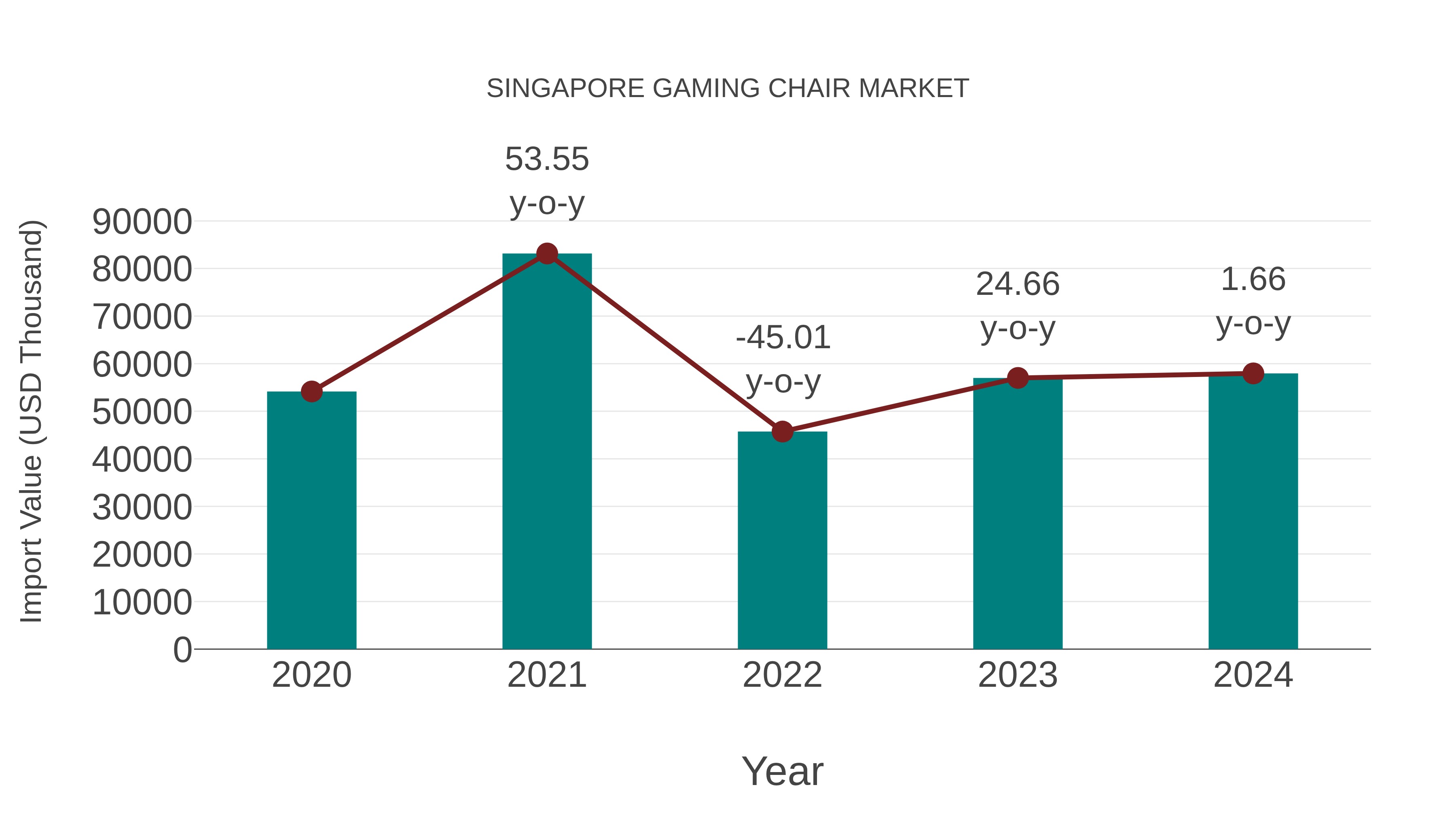  Singapore Gaming Chair Market: Import Trend Analysis
