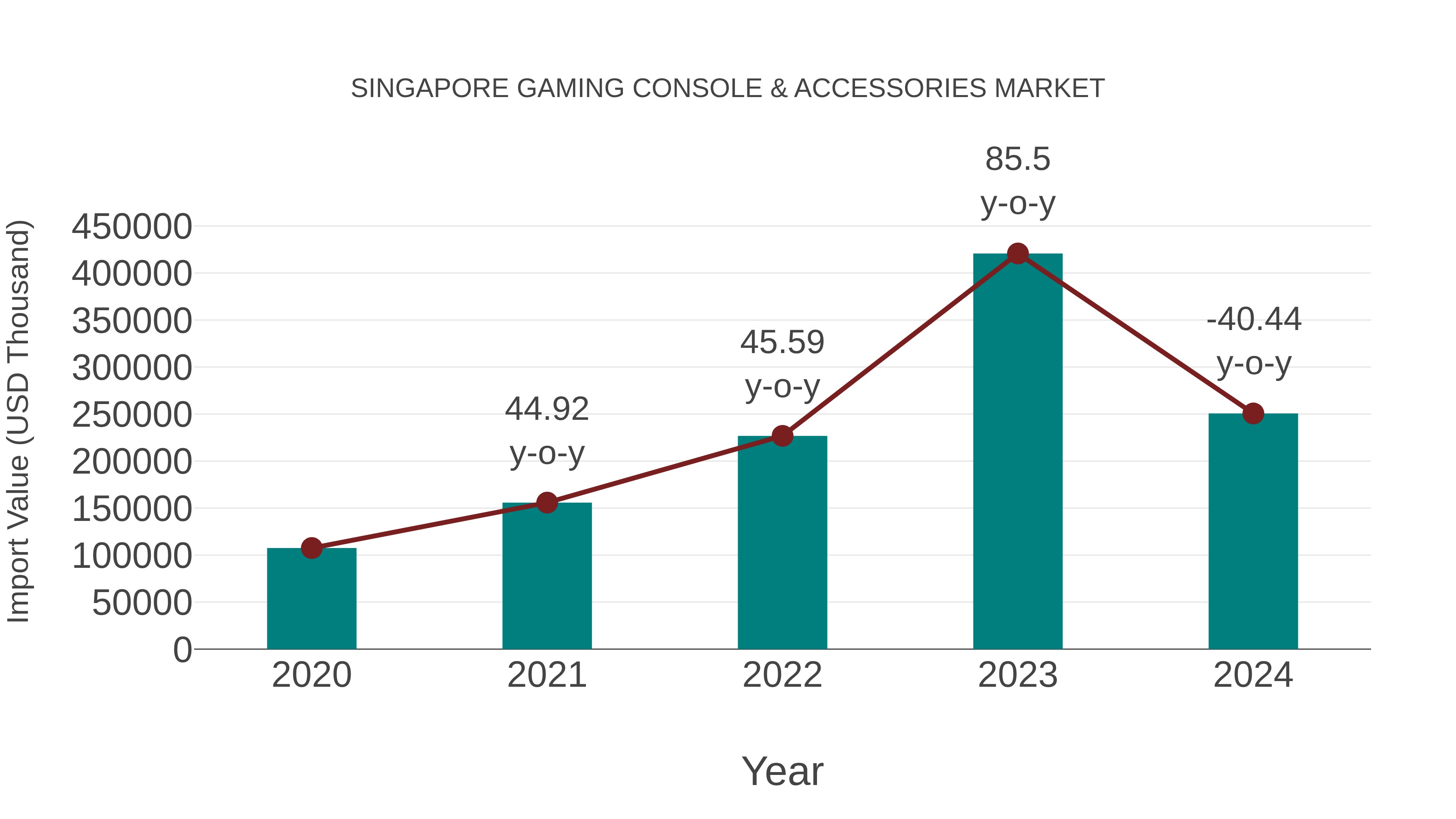 Singapore Gaming Console & Accessories Market: Import Trend Analysis