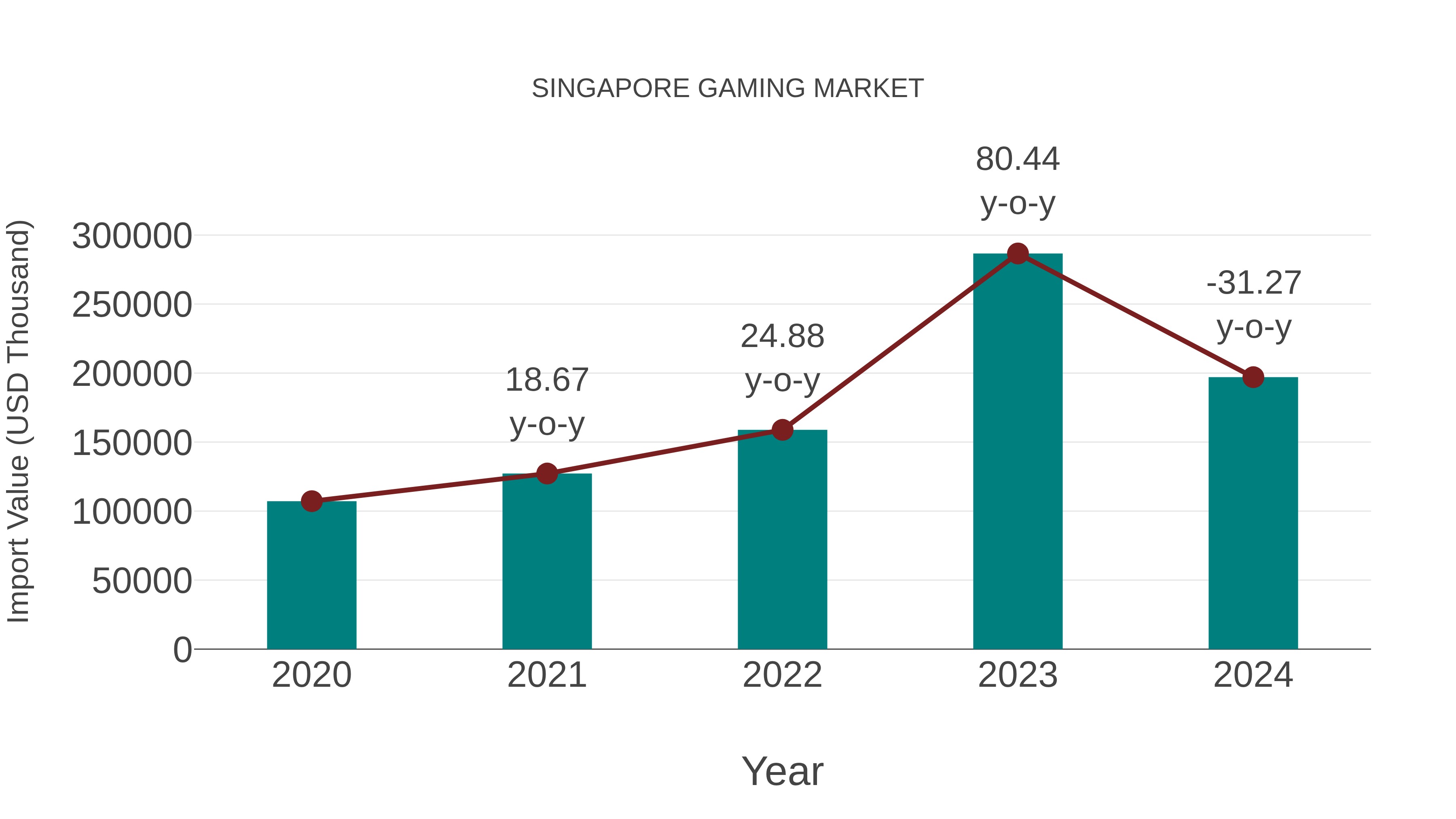  Singapore Gaming Market: Import Trend Analysis