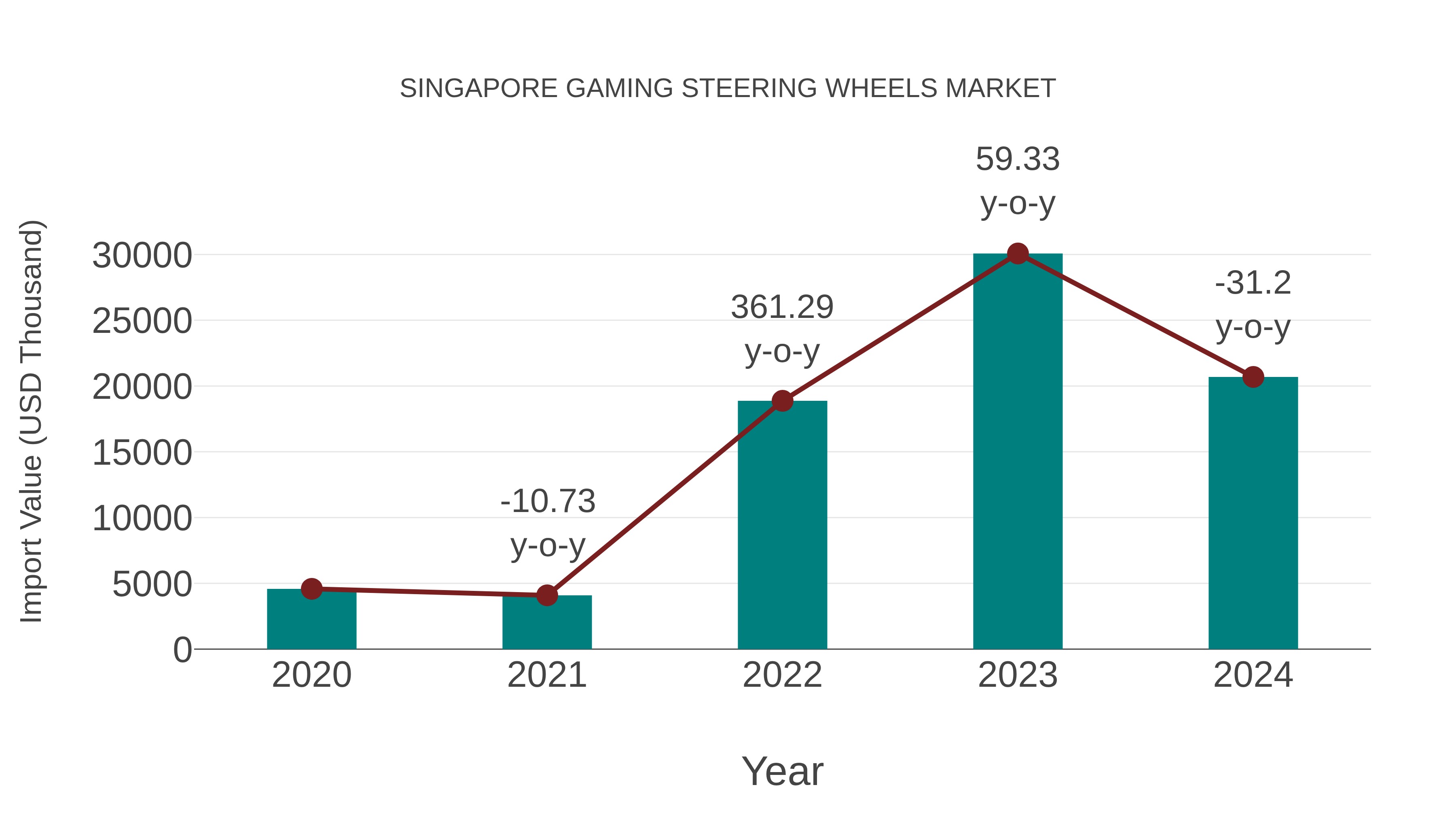 Singapore Gaming Steering Wheels Market: Import Trend Analysis