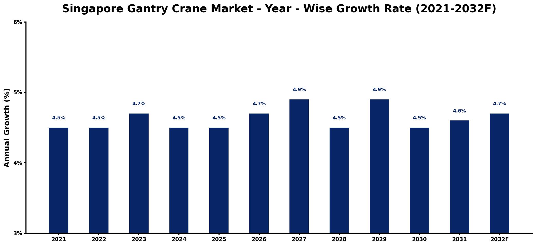 Singapore Gantry Crane Market Year-wise Growth Rate and Key Drivers