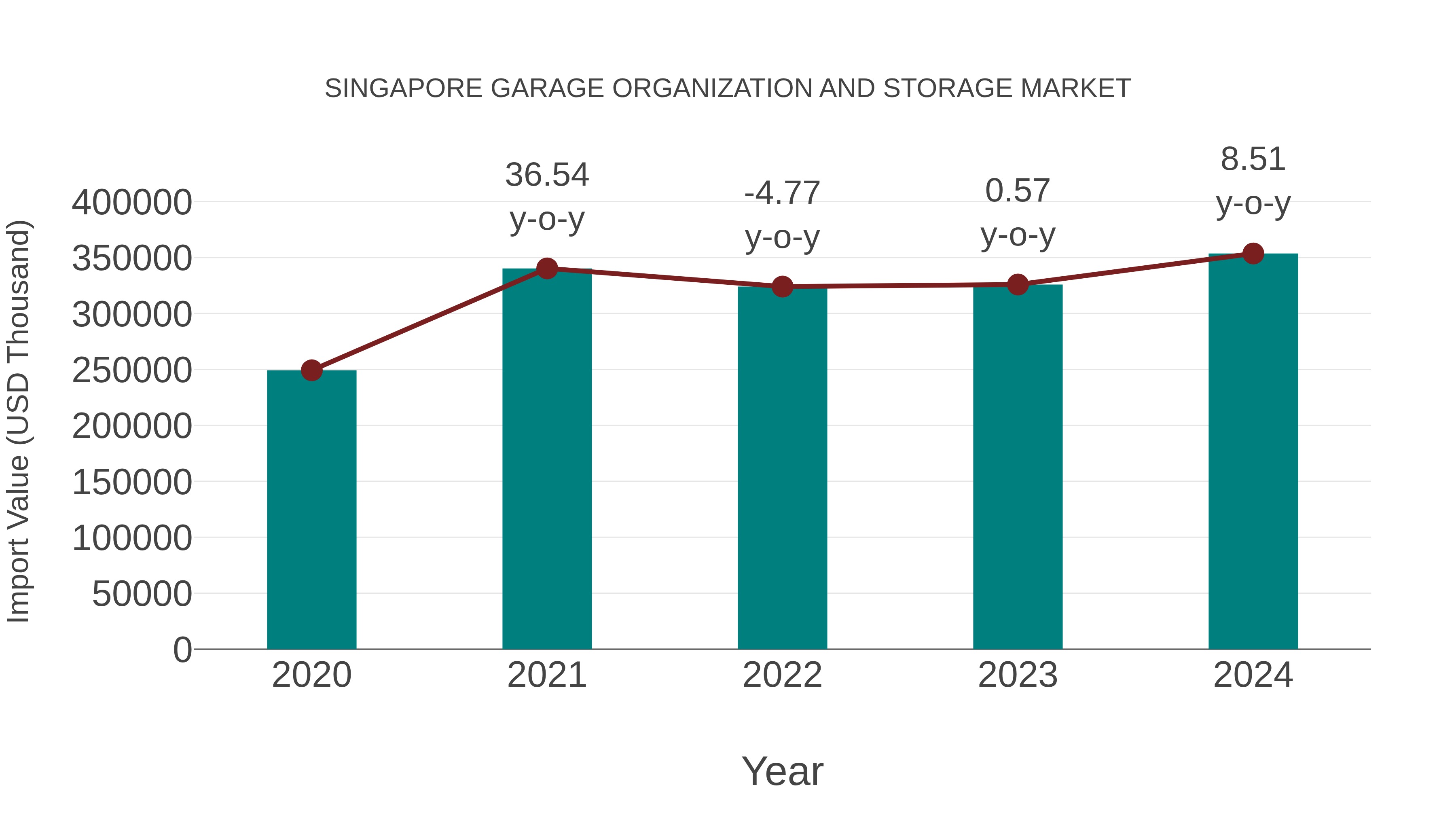  Singapore Garage Organization and Storage Market: Import Trend Analysis
