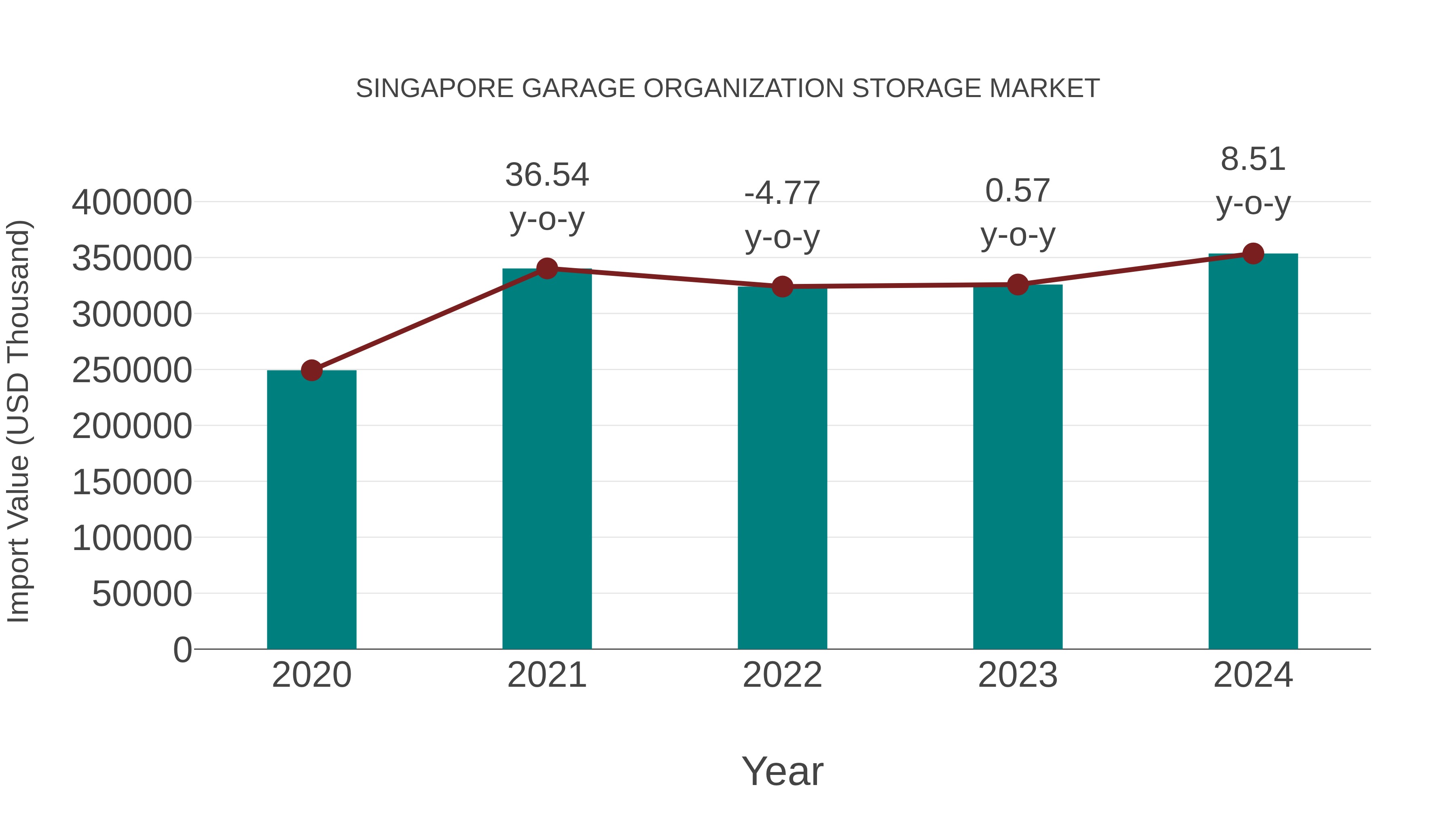  Singapore Garage Organization Storage Market: Import Trend Analysis