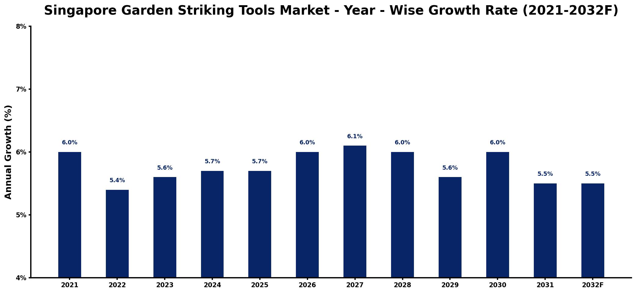 Singapore Garden Striking Tools Market Year-wise Growth Rate and Key Drivers