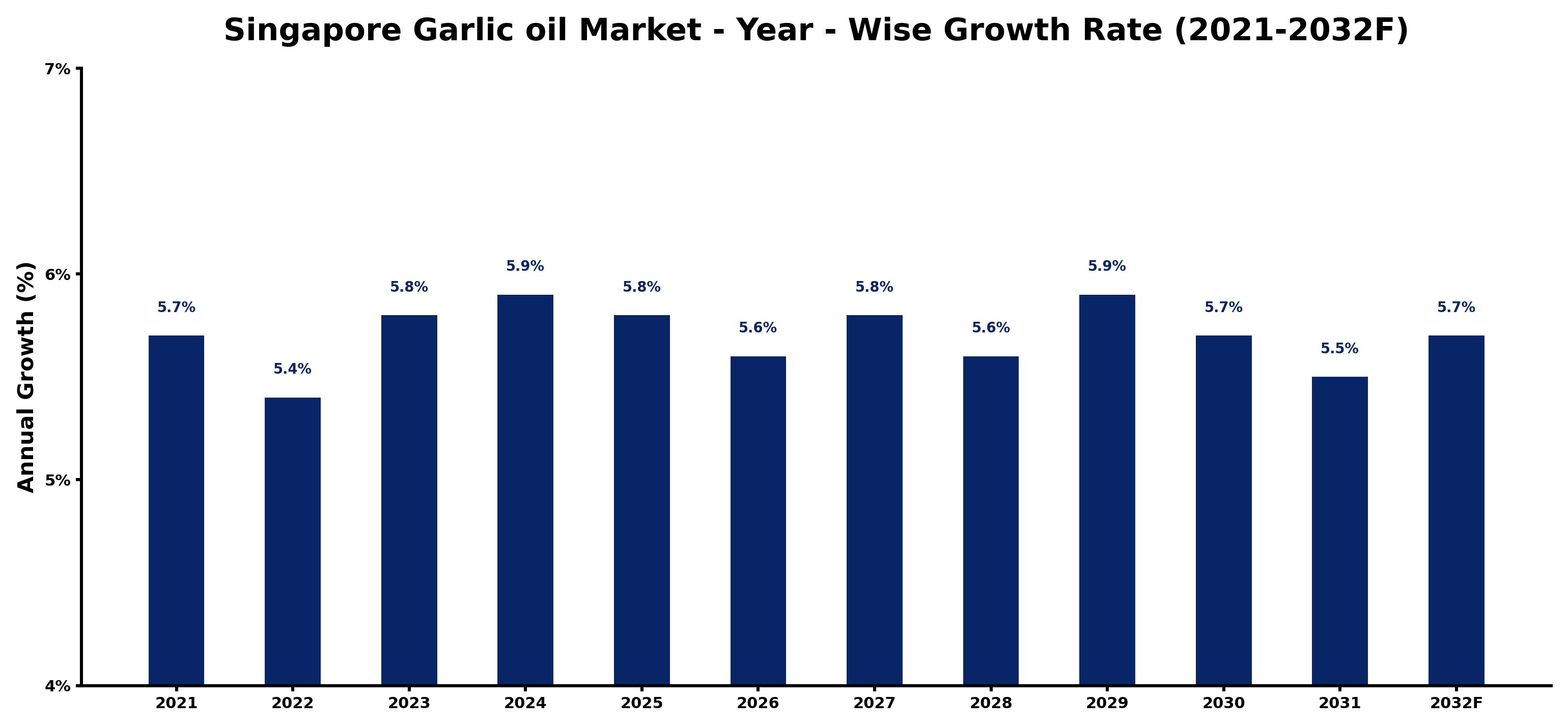 Singapore Garlic oil Market Year-wise Growth Rate and Key Drivers