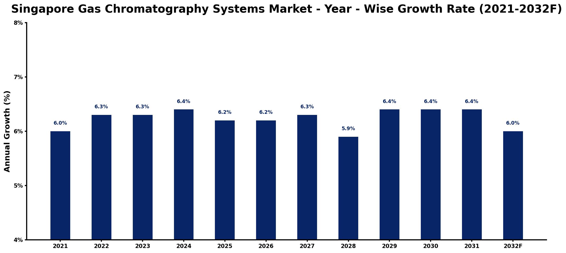 Singapore Gas Chromatography Systems Market Year-wise Growth Rate and Key Drivers
