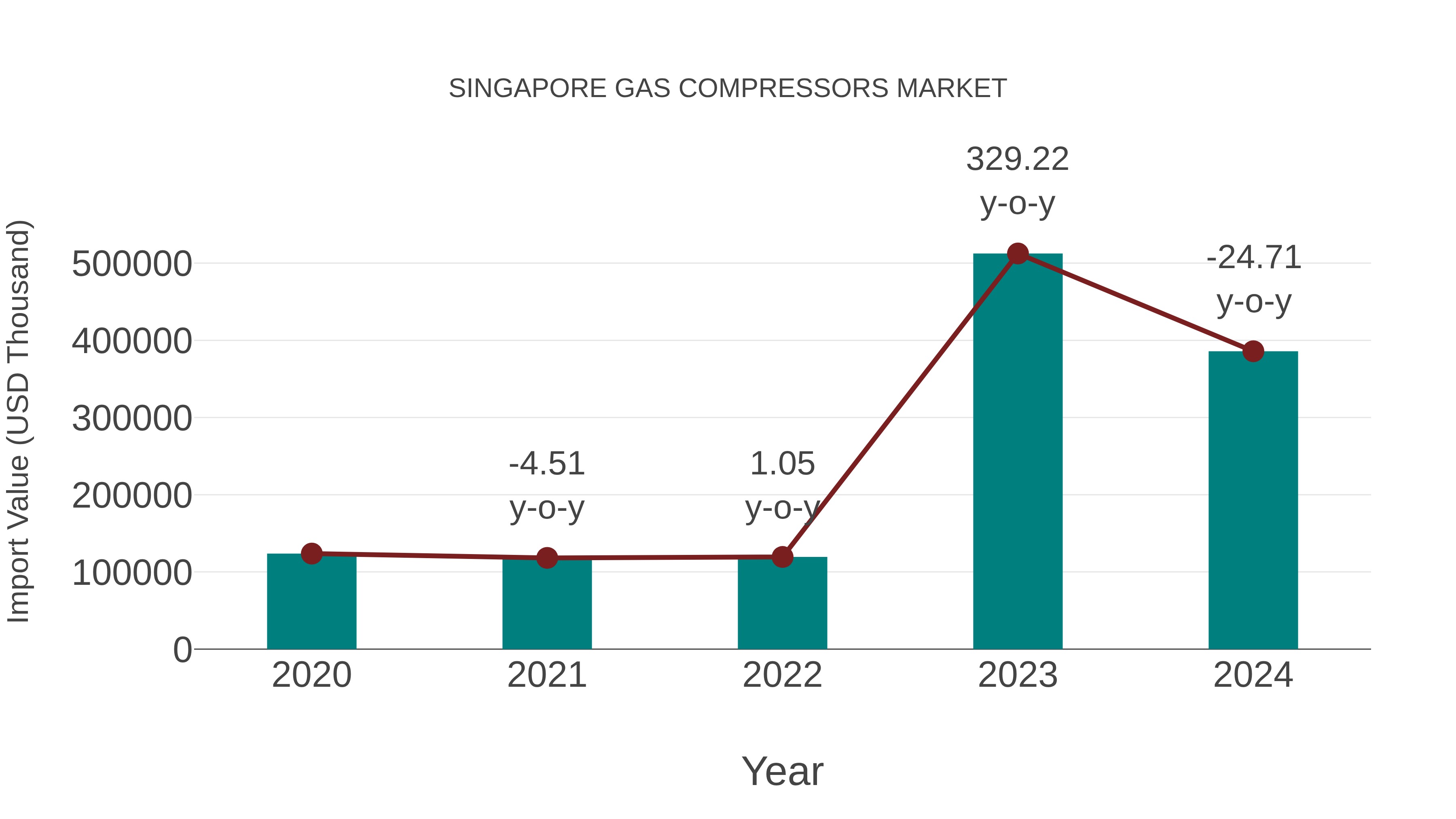  Singapore Gas Compressors Market: Import Trend Analysis