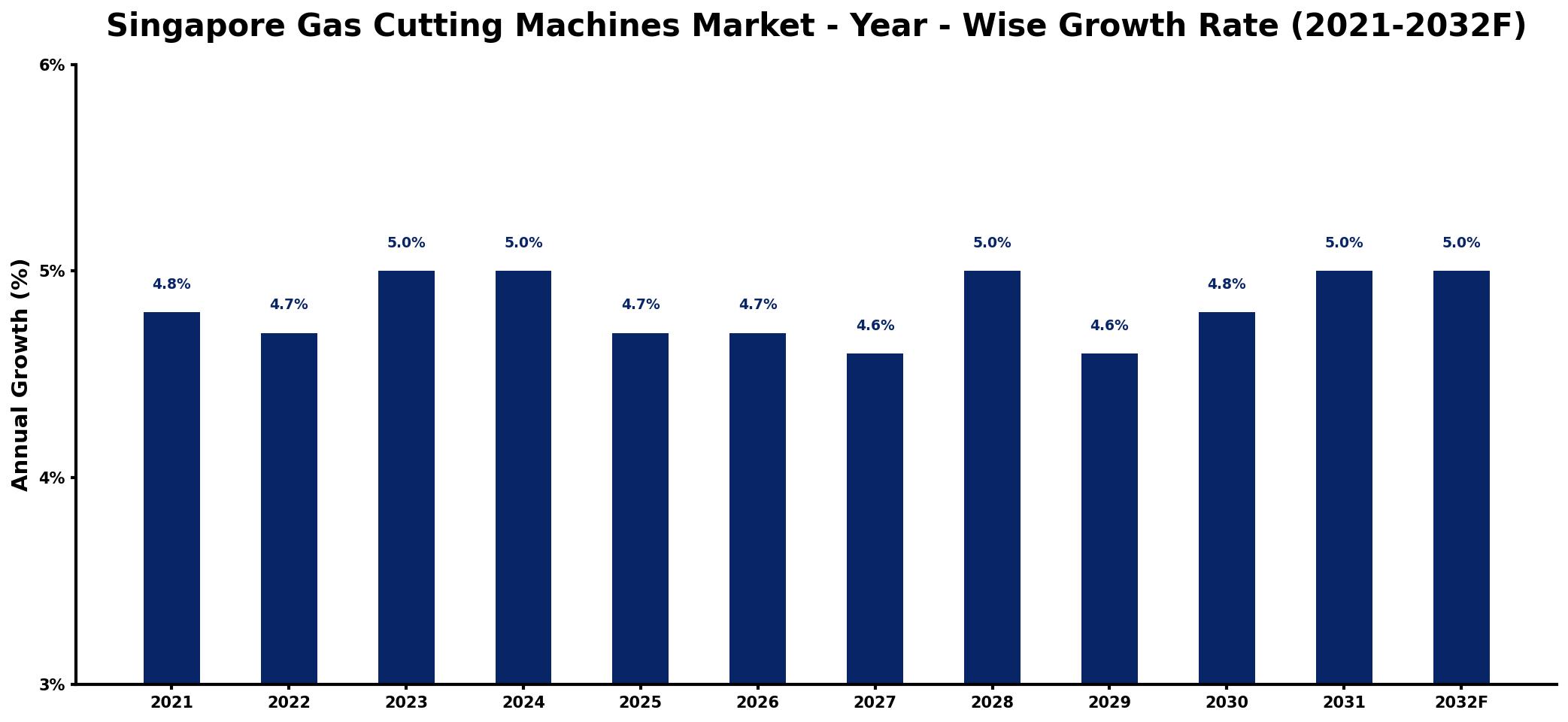 Singapore Gas Cutting Machines Market Year-wise Growth Rate and Key Drivers