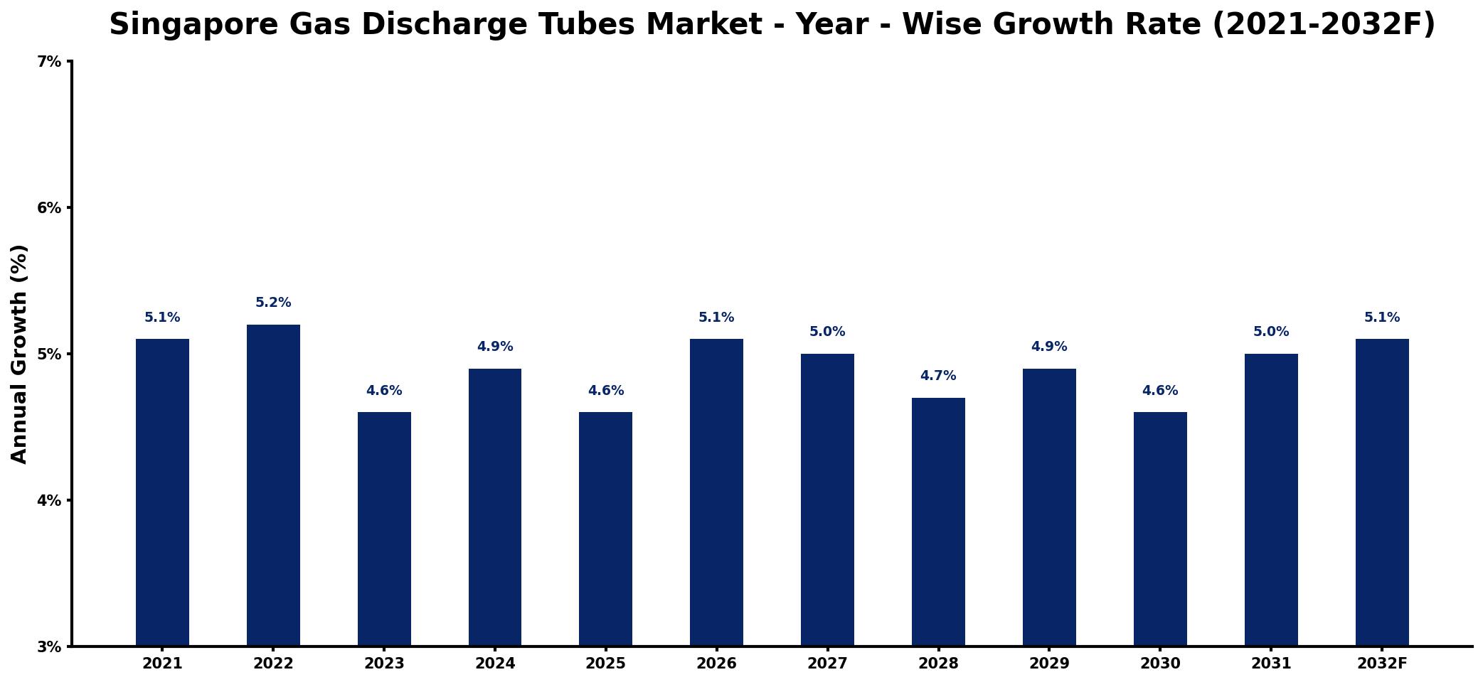 Singapore Gas Discharge Tubes Market Year-wise Growth Rate and Key Drivers