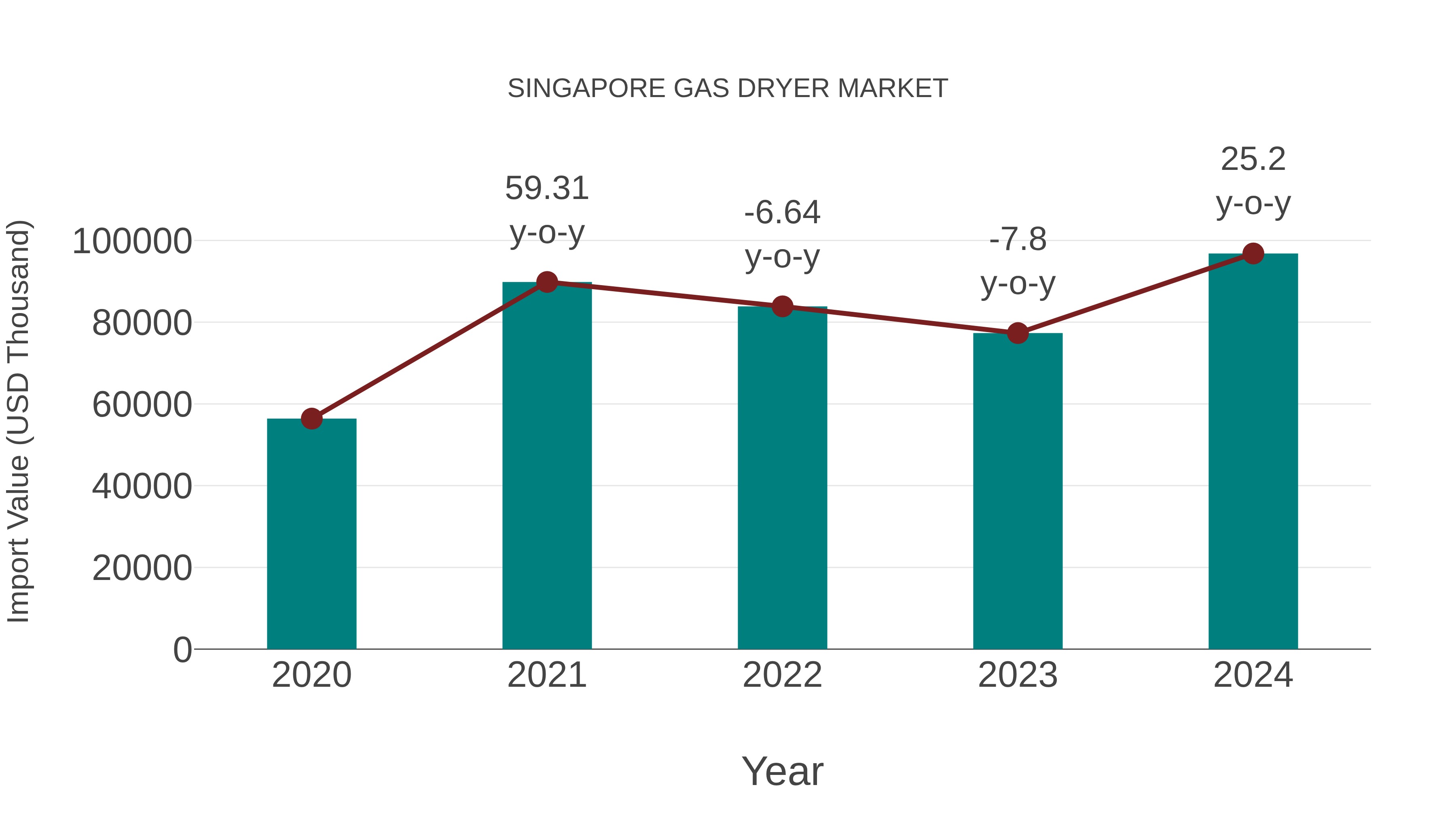  Singapore Gas Dryer Market: Import Trend Analysis