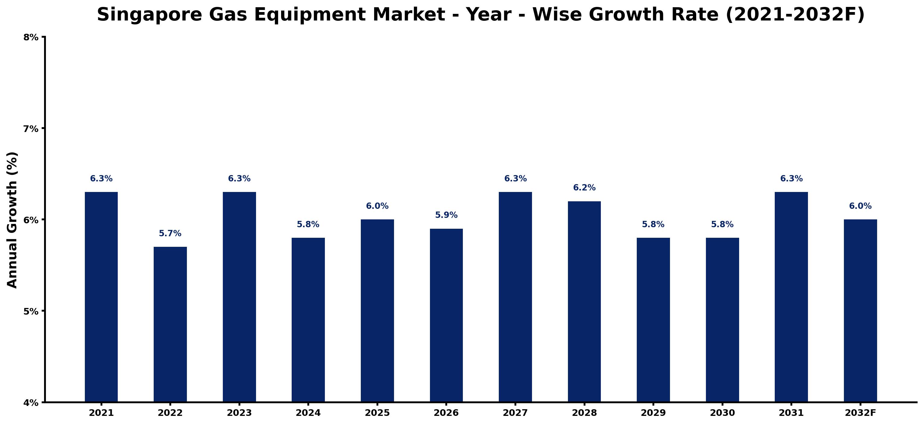 Singapore Gas Equipment Market Year-wise Growth Rate and Key Drivers