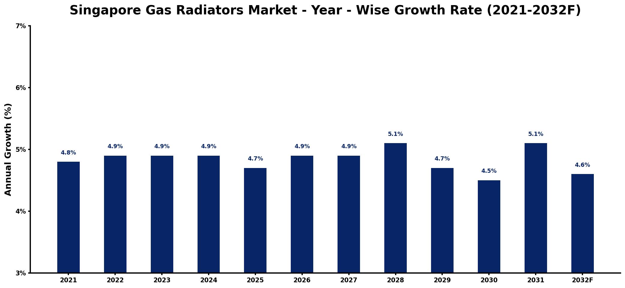 Singapore Gas Radiators Market Year-wise Growth Rate and Key Drivers