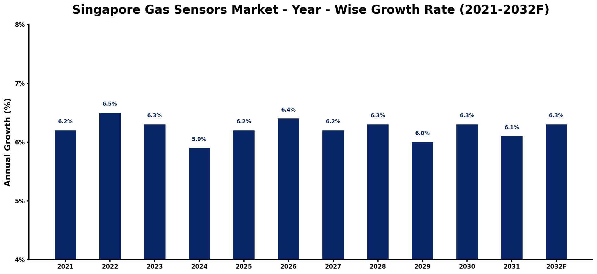 Singapore Gas Sensors Market Year-wise Growth Rate and Key Drivers