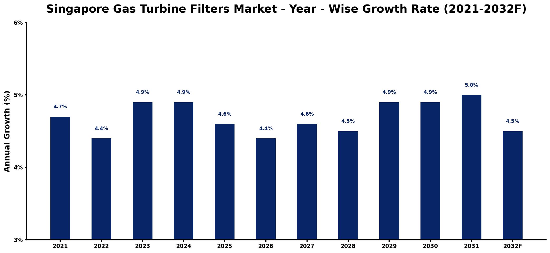 Singapore Gas Turbine Filters Market Year-wise Growth Rate and Key Drivers