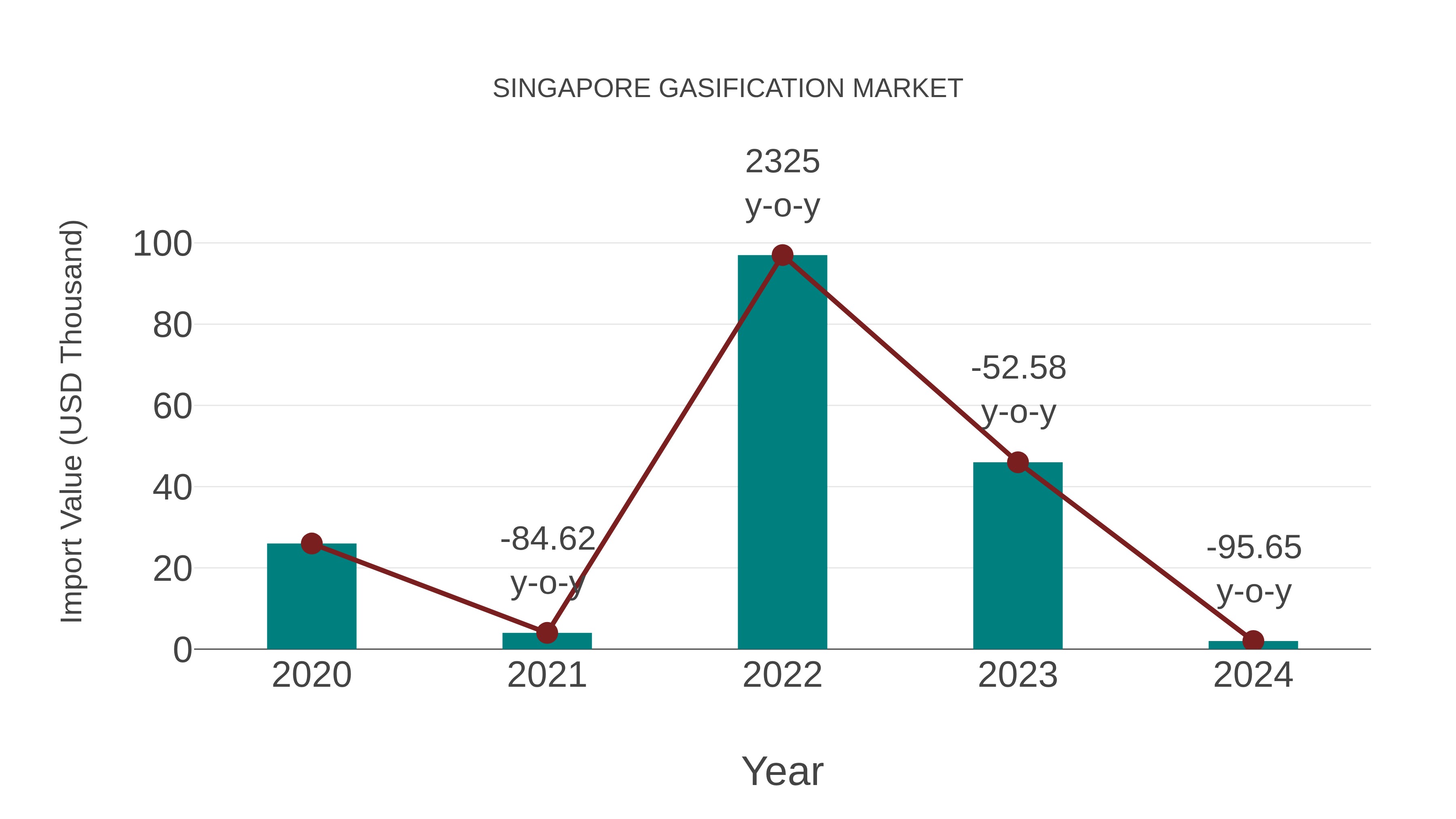  Singapore Gasification Market: Import Trend Analysis