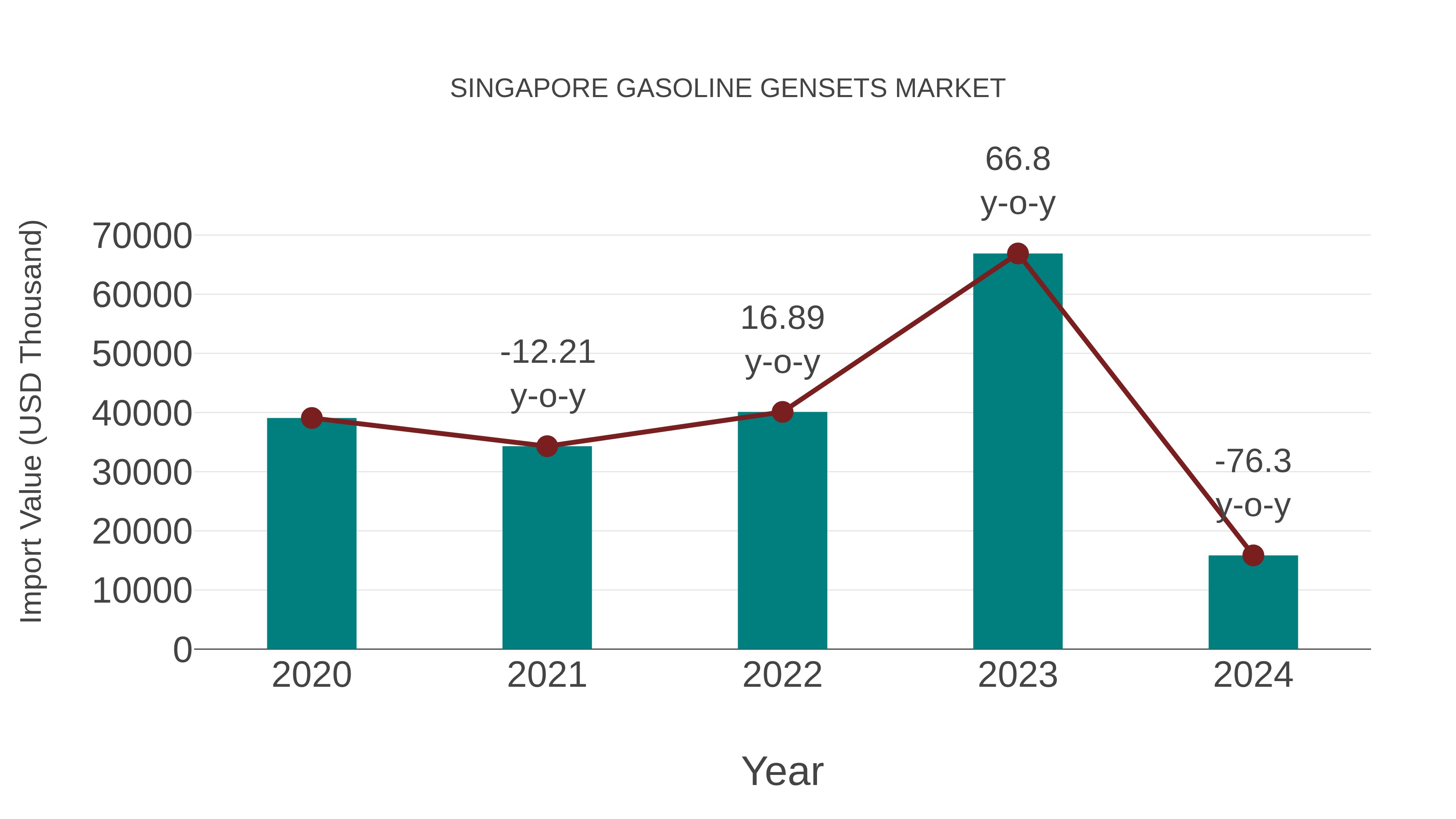  Singapore Gasoline Gensets Market: Import Trend Analysis