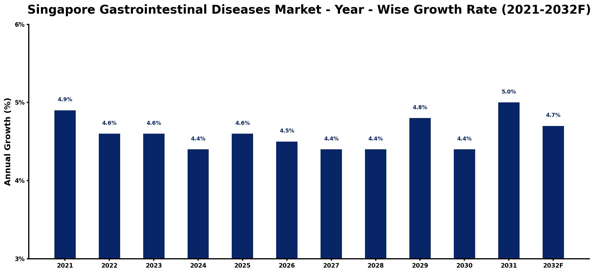 Singapore Gastrointestinal Diseases Market Year-wise Growth Rate and Key Drivers