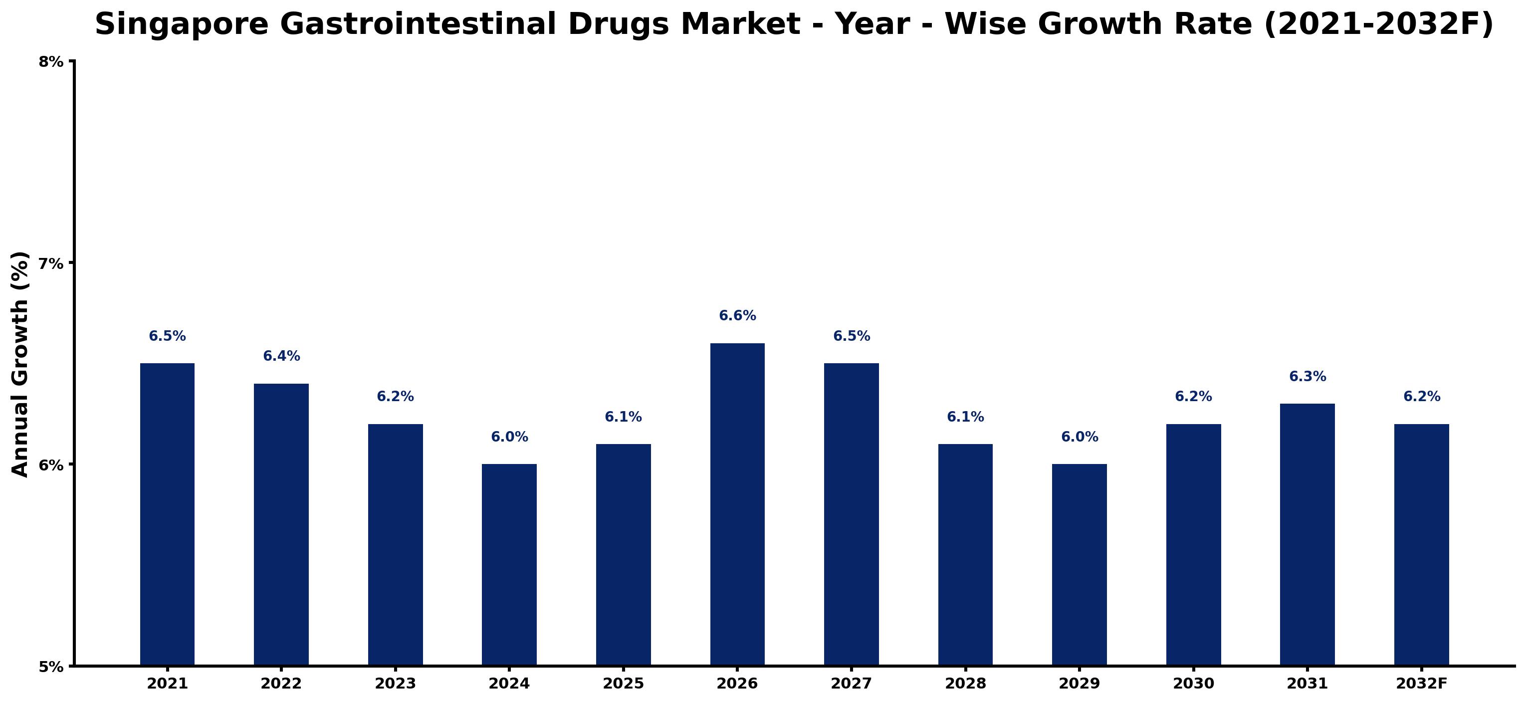Singapore Gastrointestinal Drugs Market Year-wise Growth Rate and Key Drivers