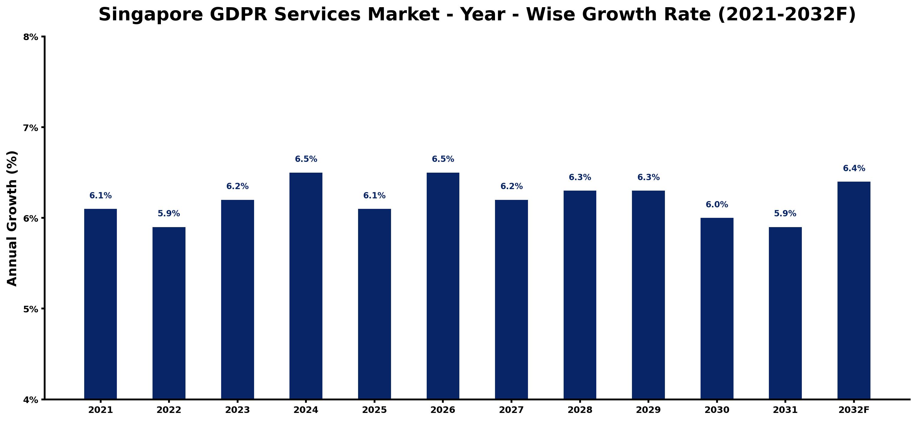 Singapore GDPR Services Market Year-wise Growth Rate and Key Drivers