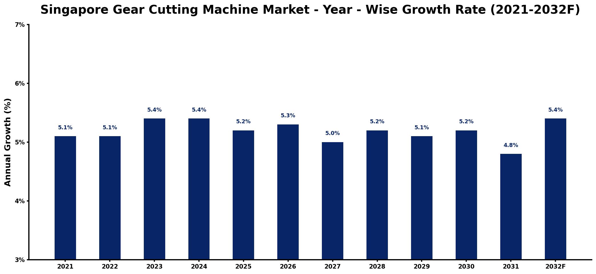 Singapore Gear Cutting Machine Market Year-wise Growth Rate and Key Drivers