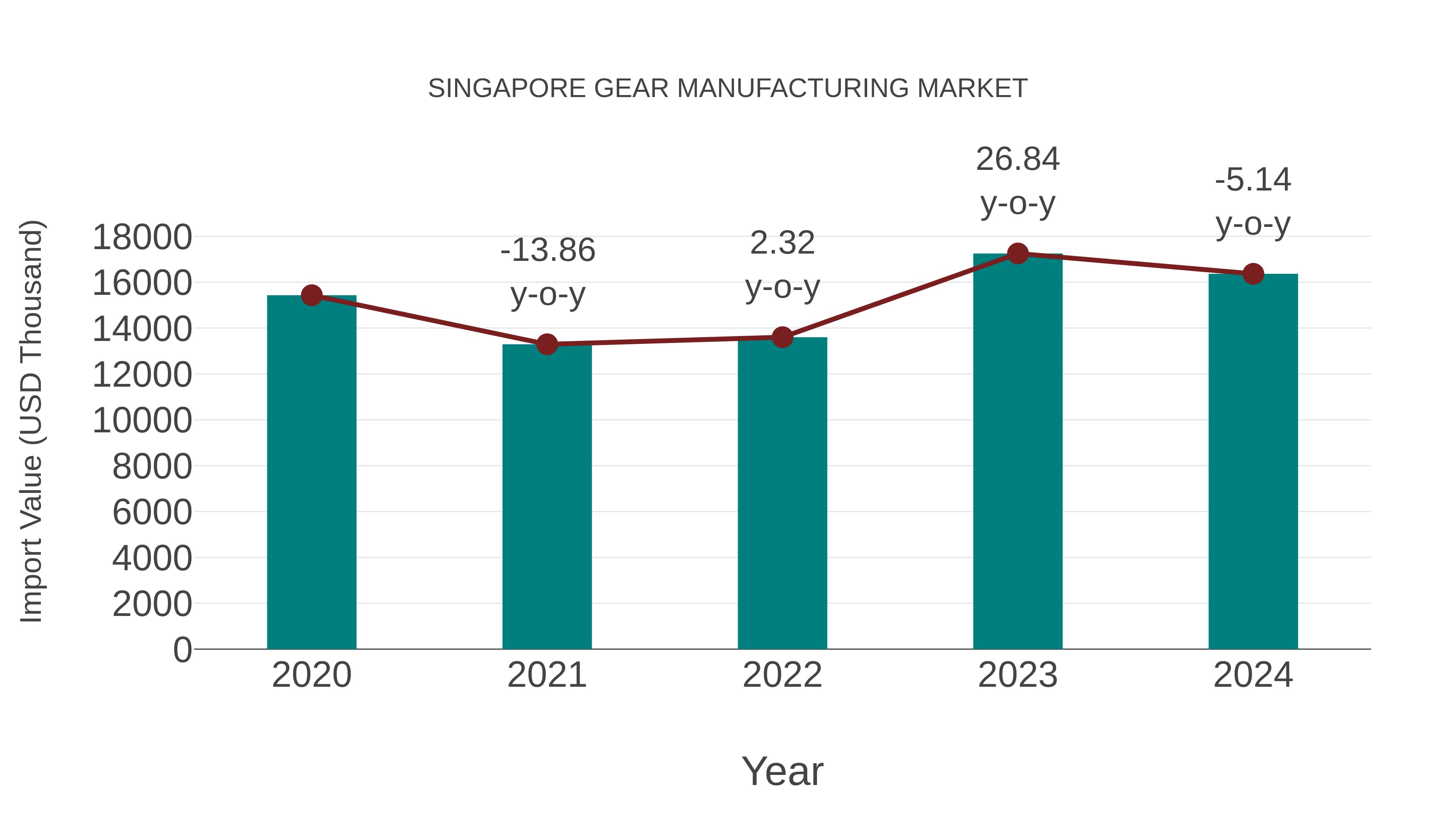  Singapore Gear Manufacturing Market: Import Trend Analysis