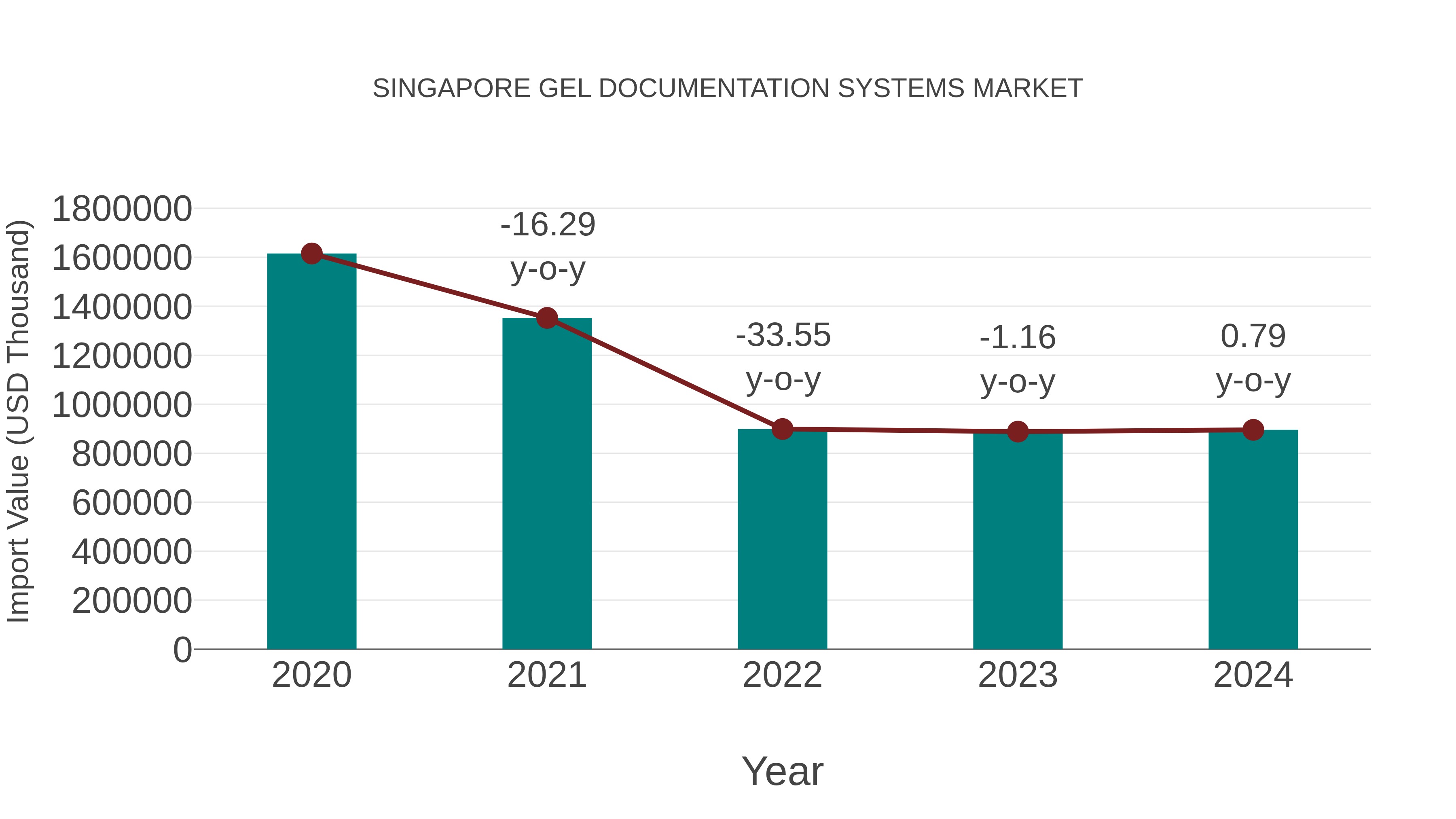  Singapore Gel Documentation Systems Market: Import Trend Analysis