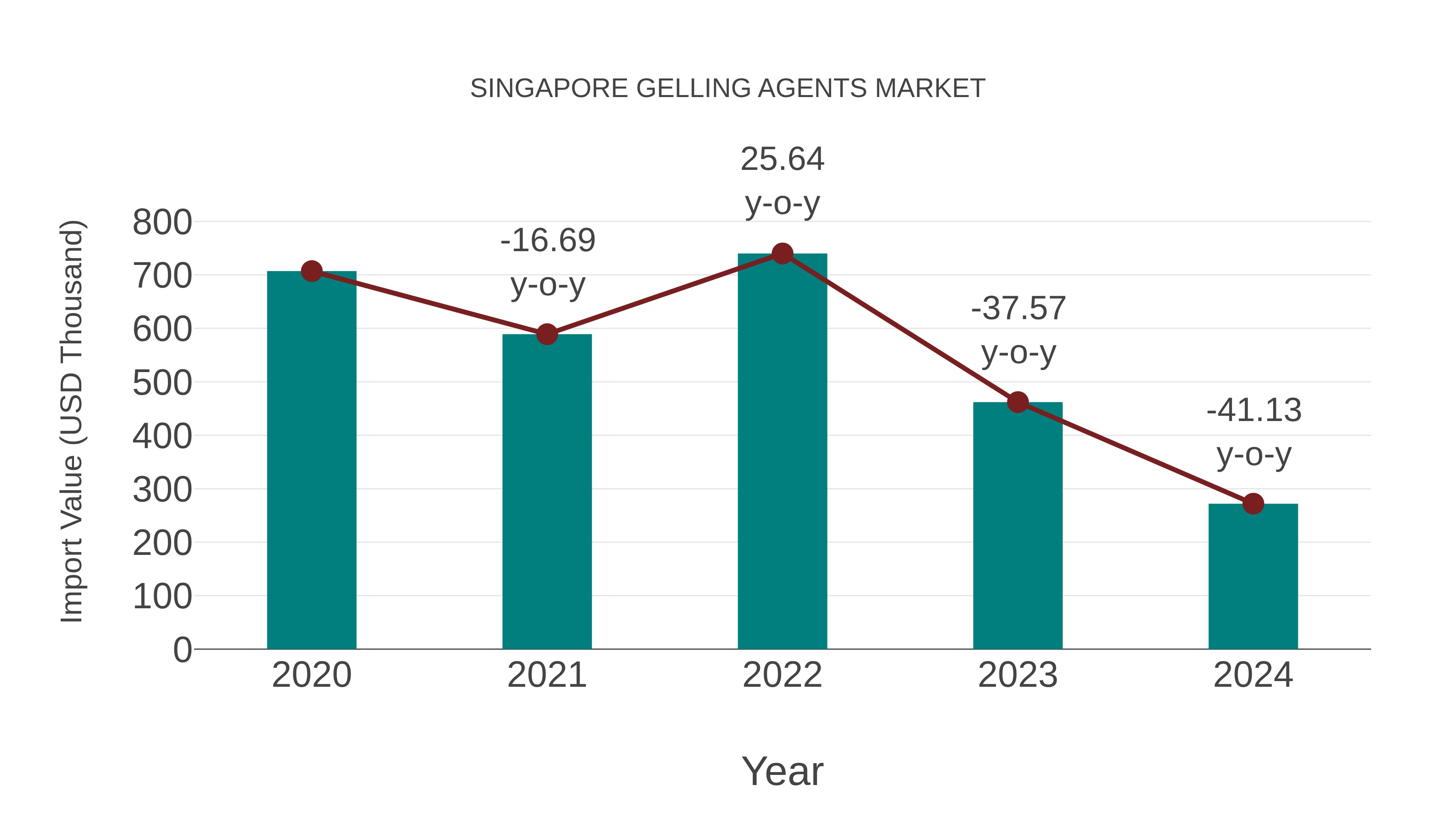 Singapore Gelling Agents Market: Import Trend Analysis