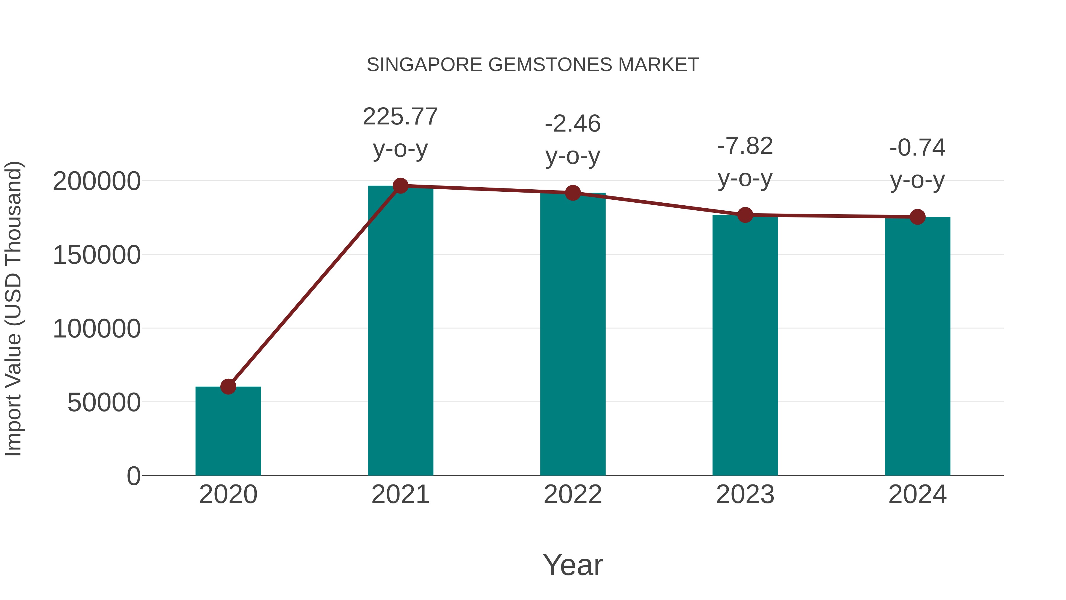  Singapore Gemstones Market: Import Trend Analysis