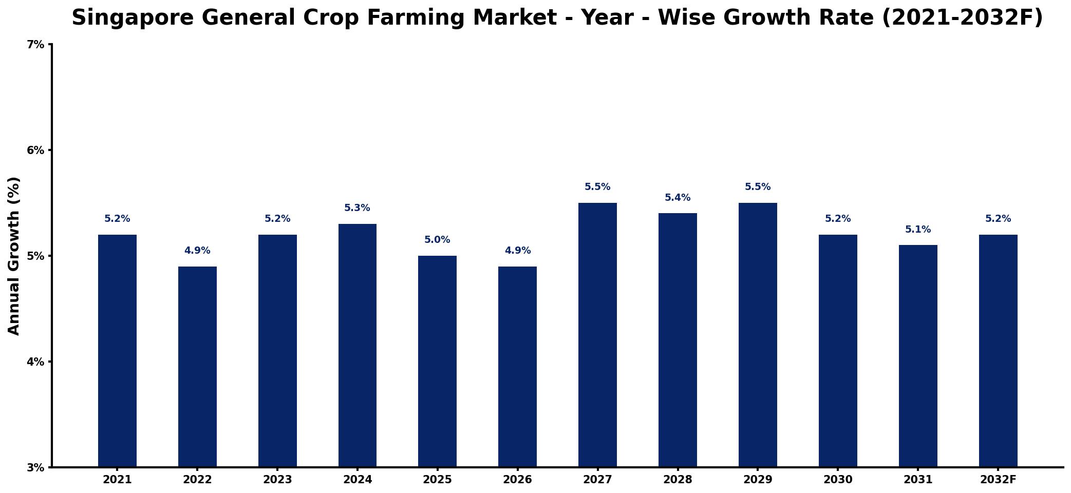 Singapore General Crop Farming Market Year-wise Growth Rate and Key Drivers