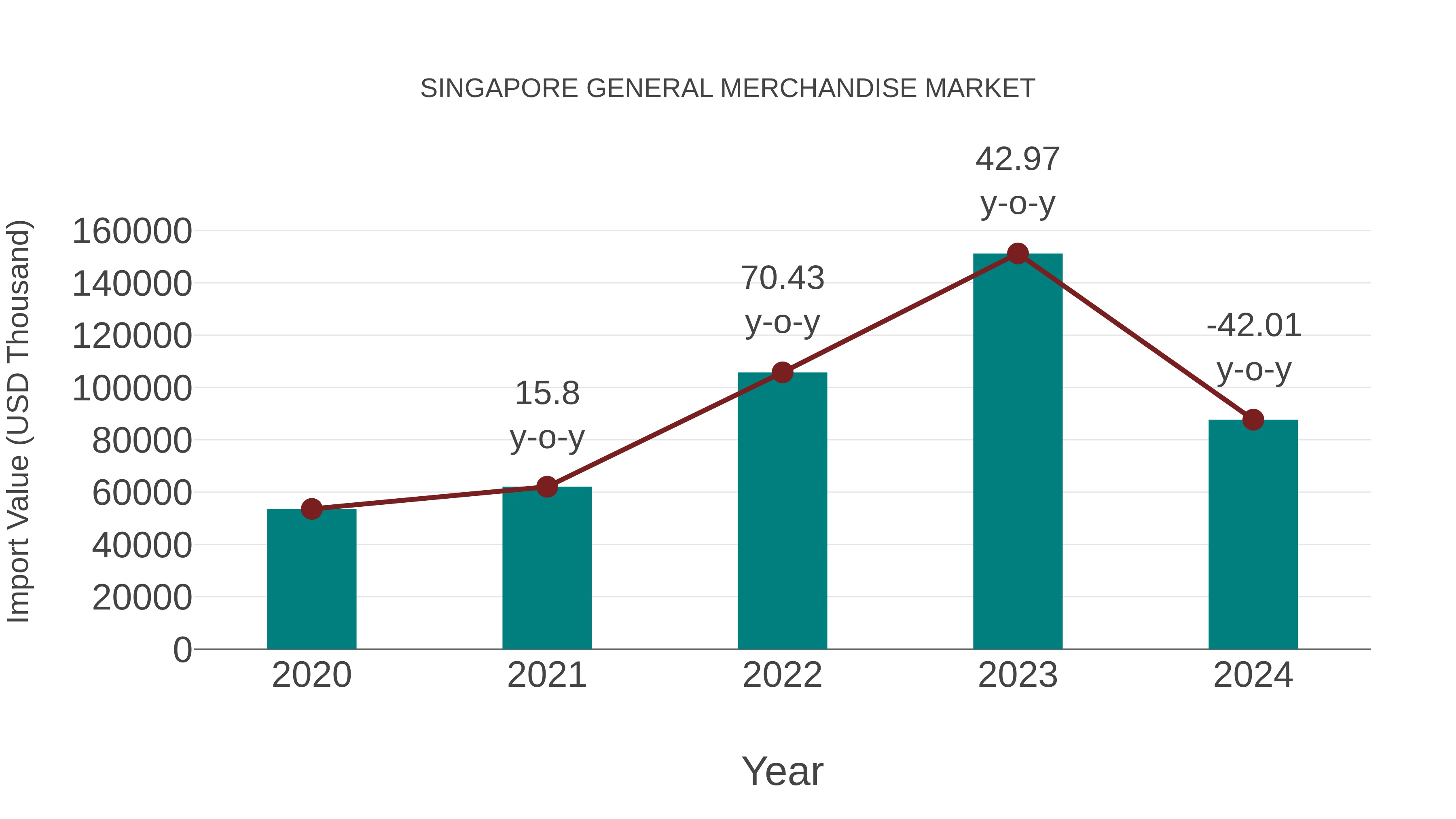  Singapore General Merchandise Market: Import Trend Analysis