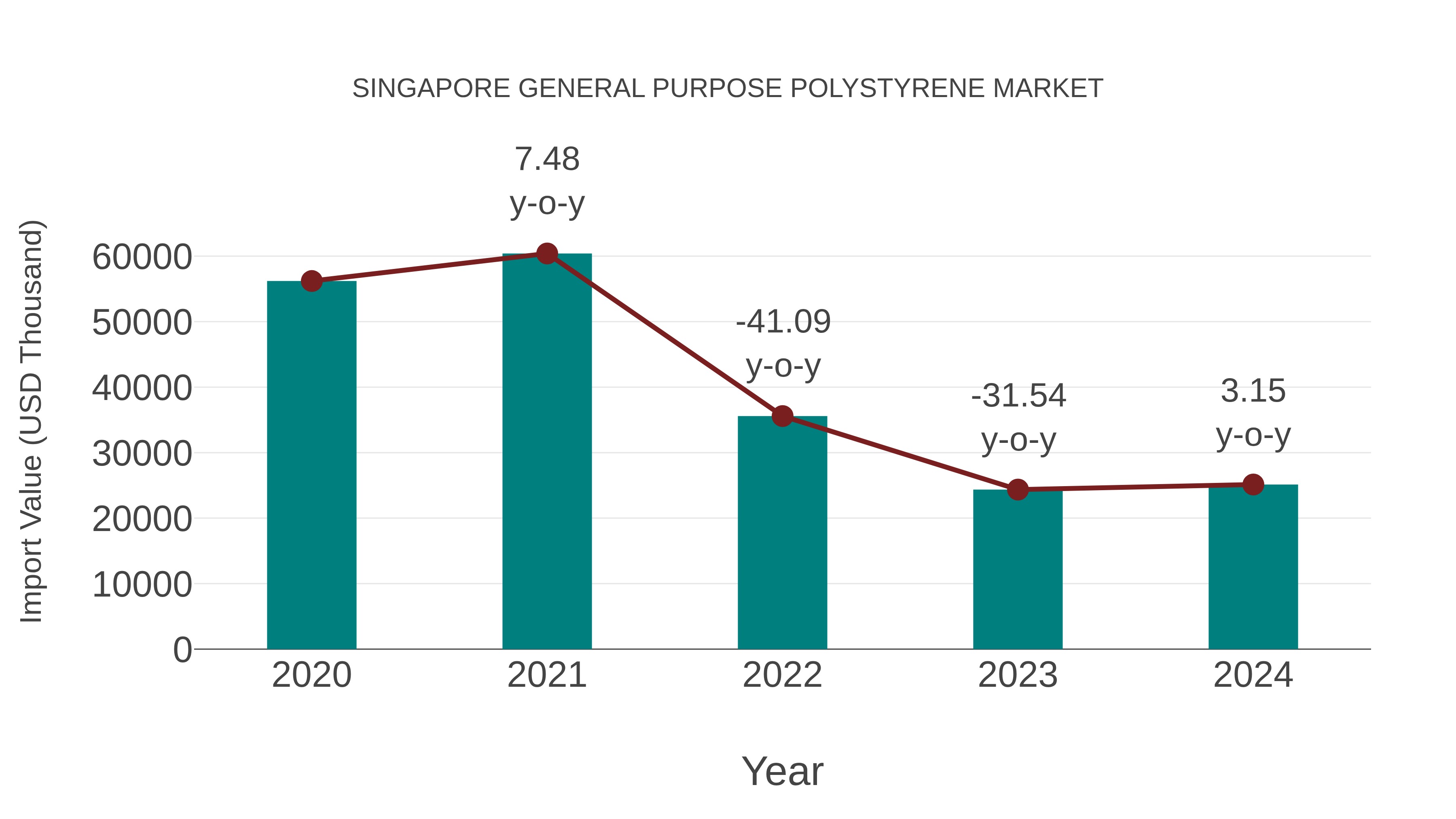  Singapore General Purpose Polystyrene Market: Import Trend Analysis