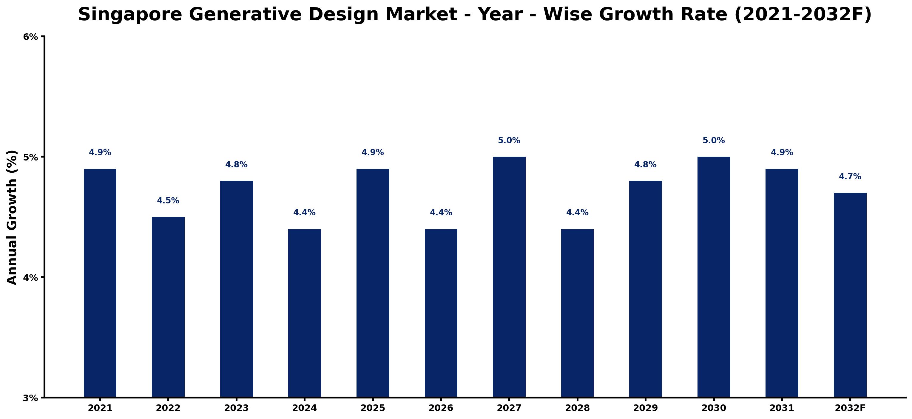 Singapore Generative Design Market Year-wise Growth Rate and Key Drivers