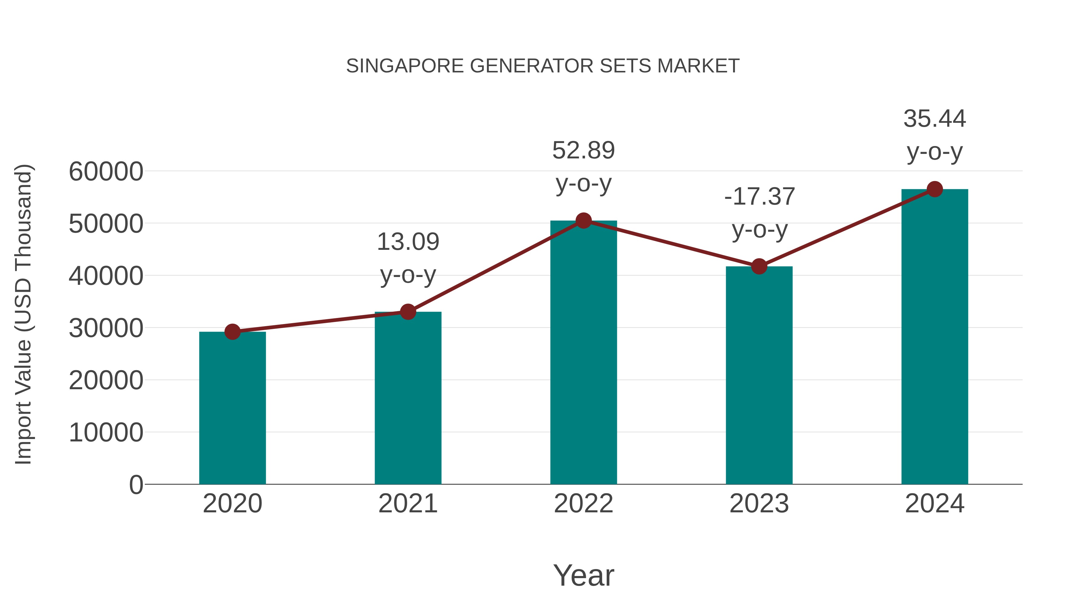  Singapore Generator Sets Market: Import Trend Analysis