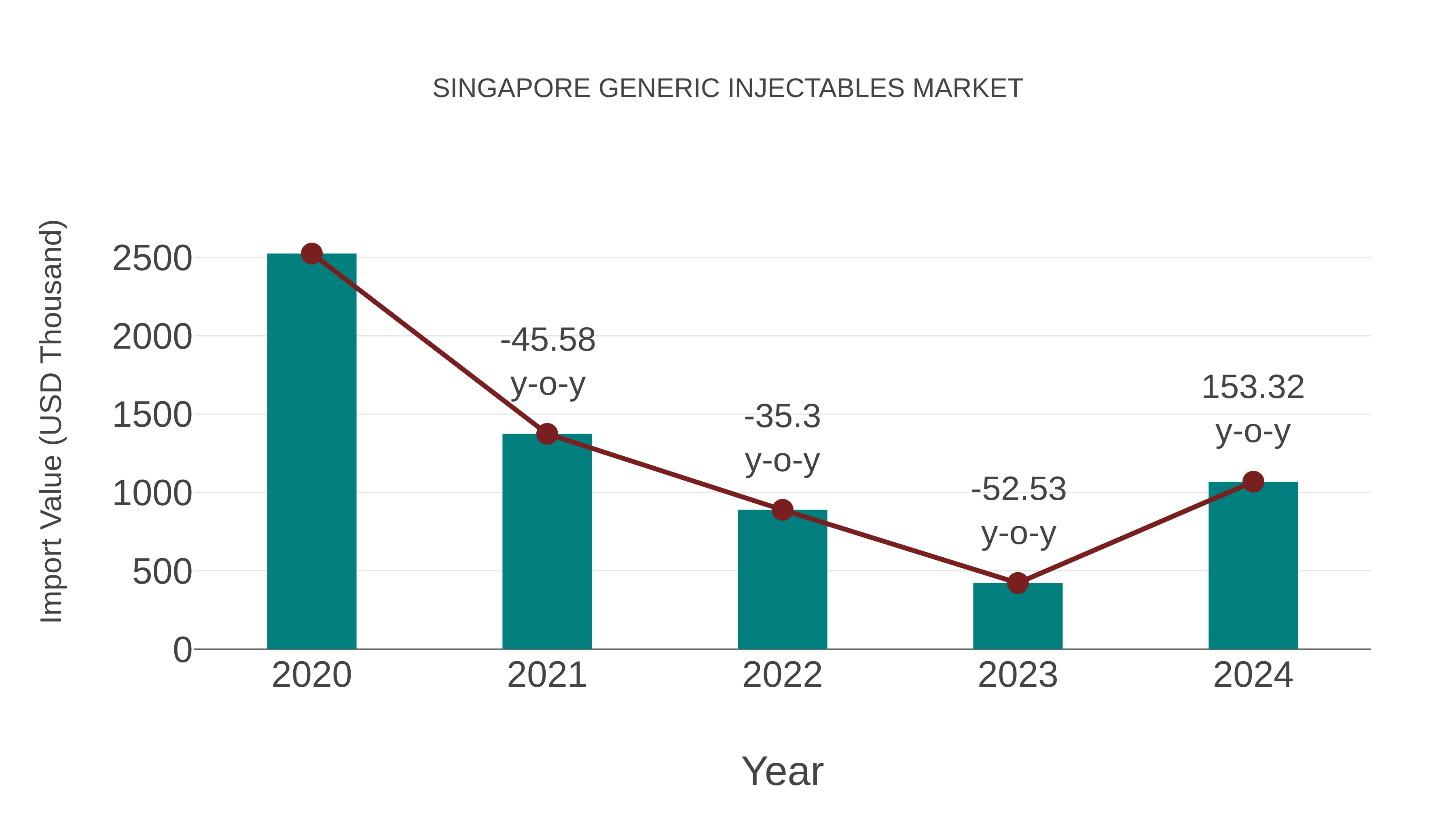  Singapore Generic Injectables Market: Import Trend Analysis