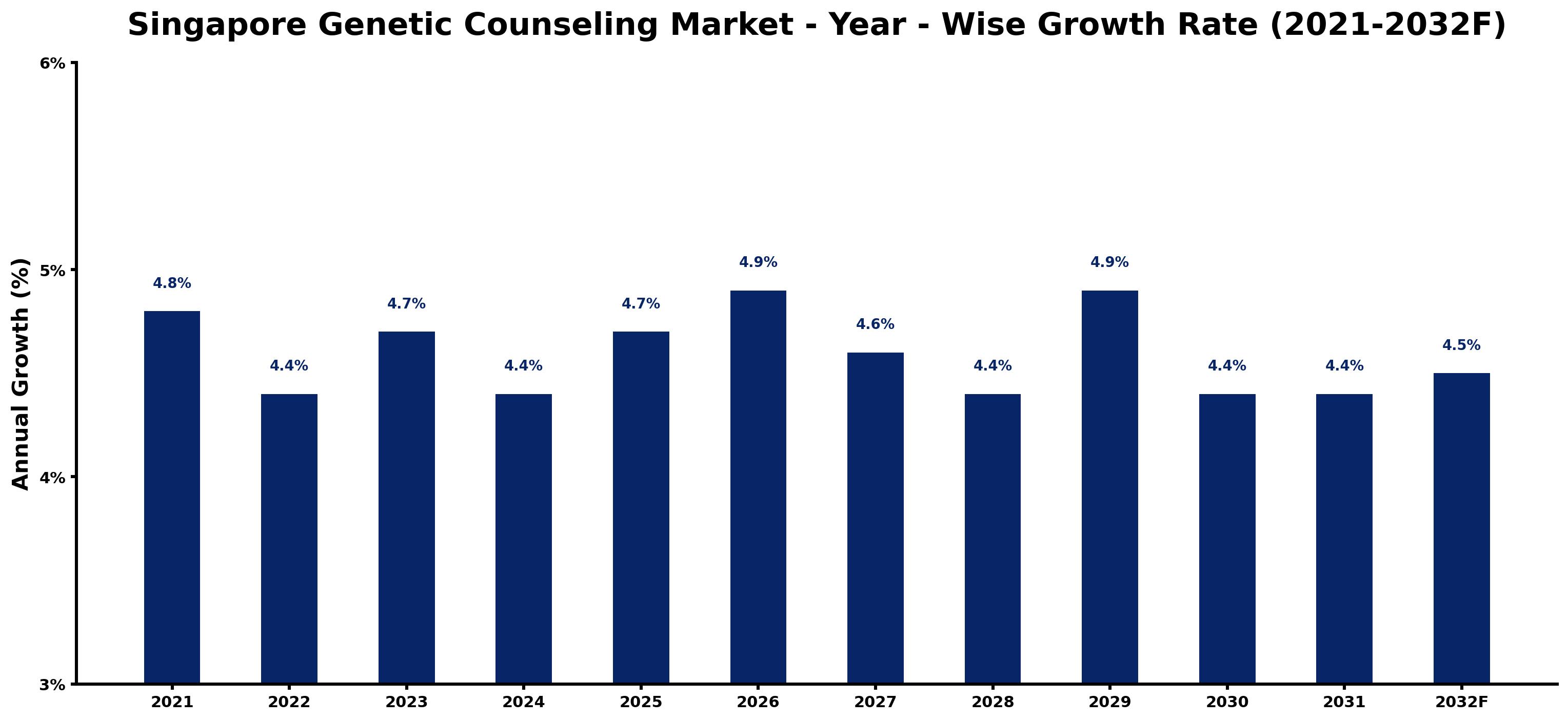 Singapore Genetic Counseling Market Year-wise Growth Rate and Key Drivers