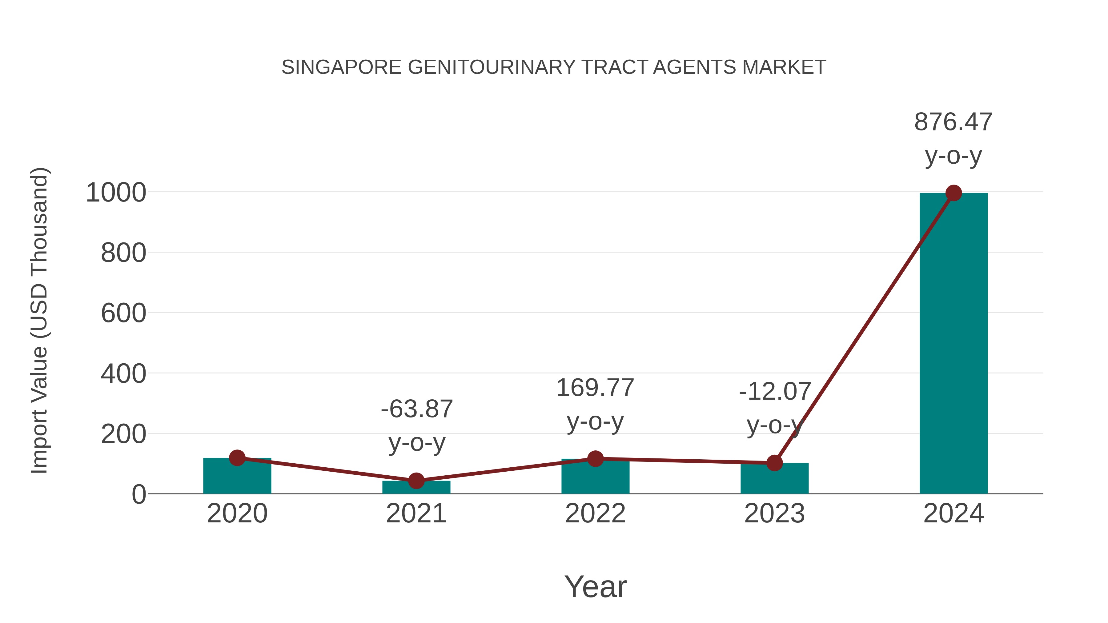  Singapore Genitourinary Tract Agents Market: Import Trend Analysis