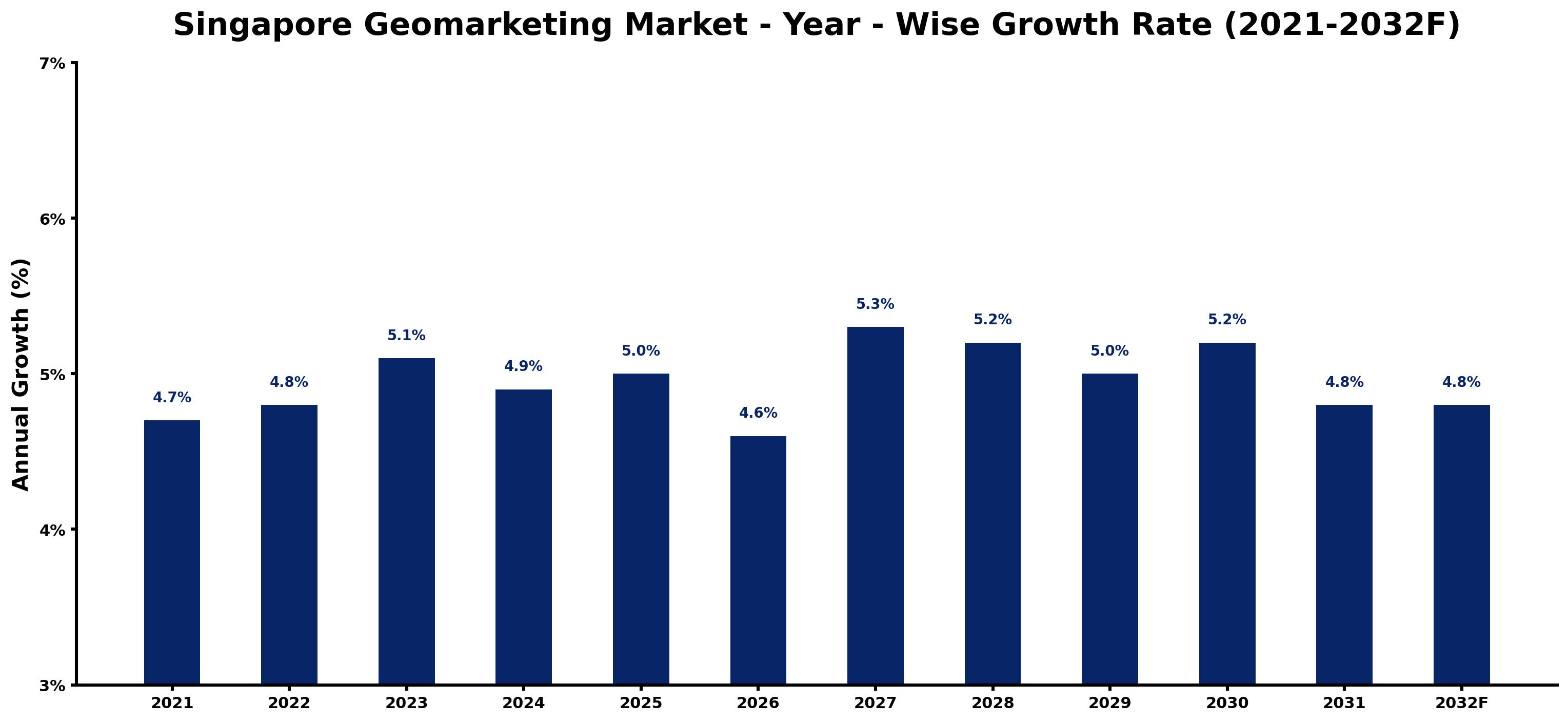 Singapore Geomarketing Market Year-wise Growth Rate and Key Drivers