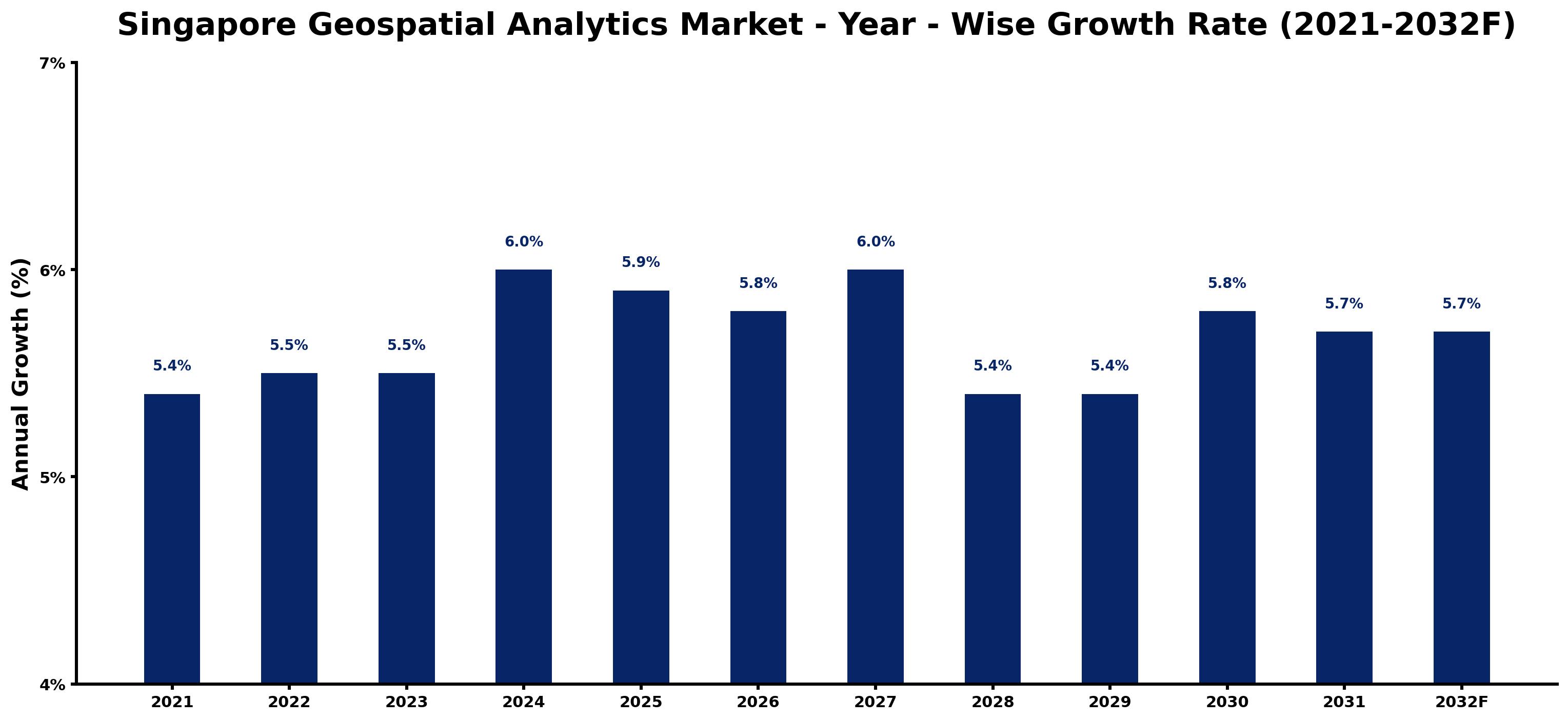 Singapore Geospatial Analytics Market Year-wise Growth Rate and Key Drivers