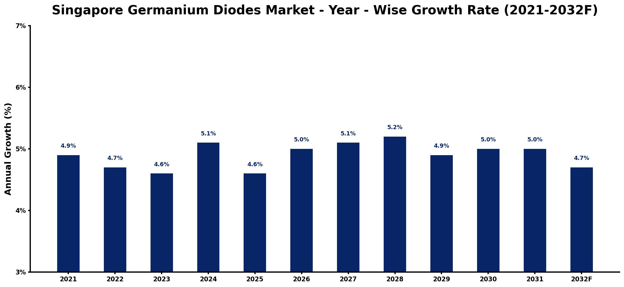 Singapore Germanium Diodes Market Year-wise Growth Rate and Key Drivers