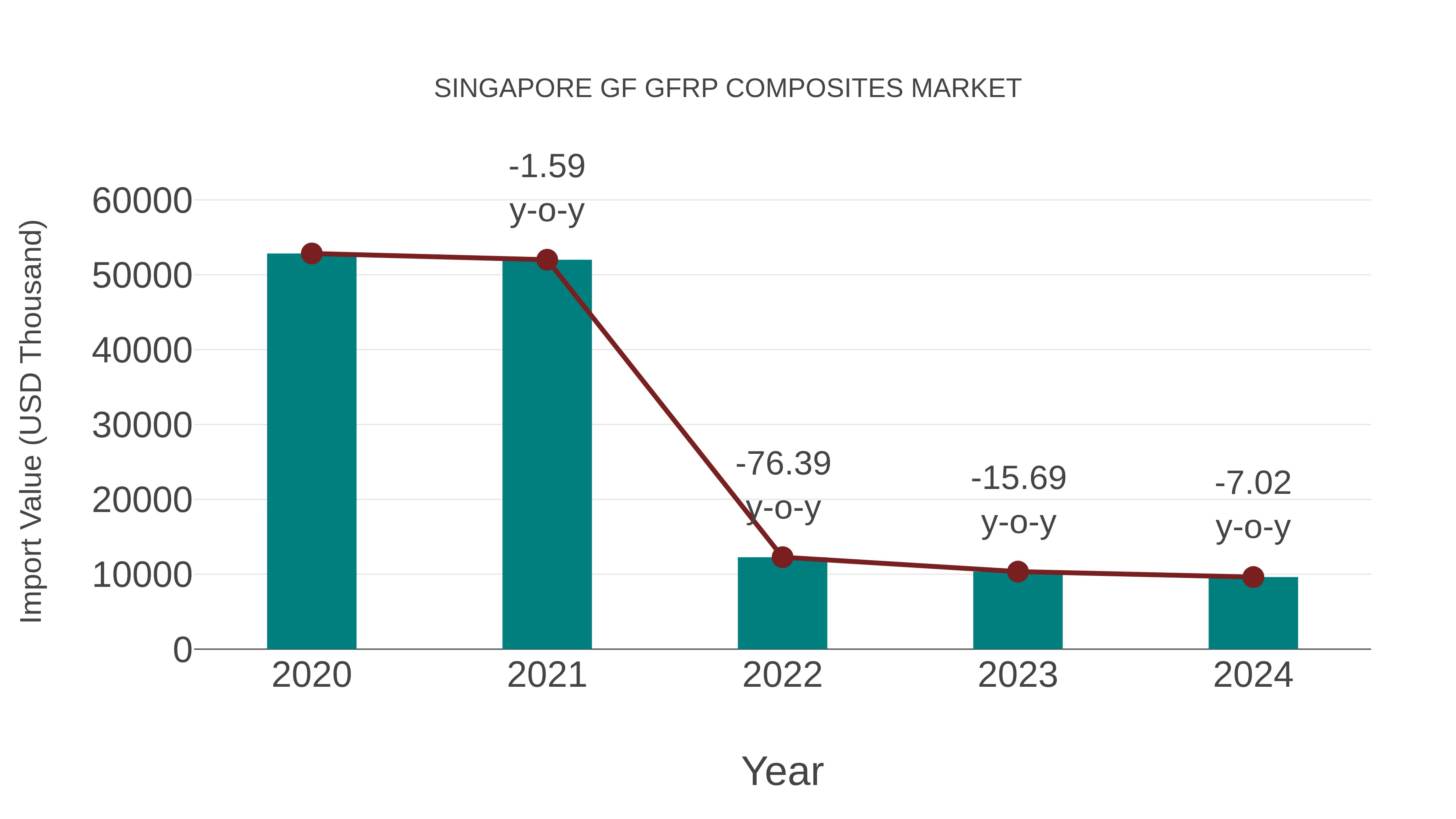  Singapore Gf Gfrp Composites Market: Import Trend Analysis