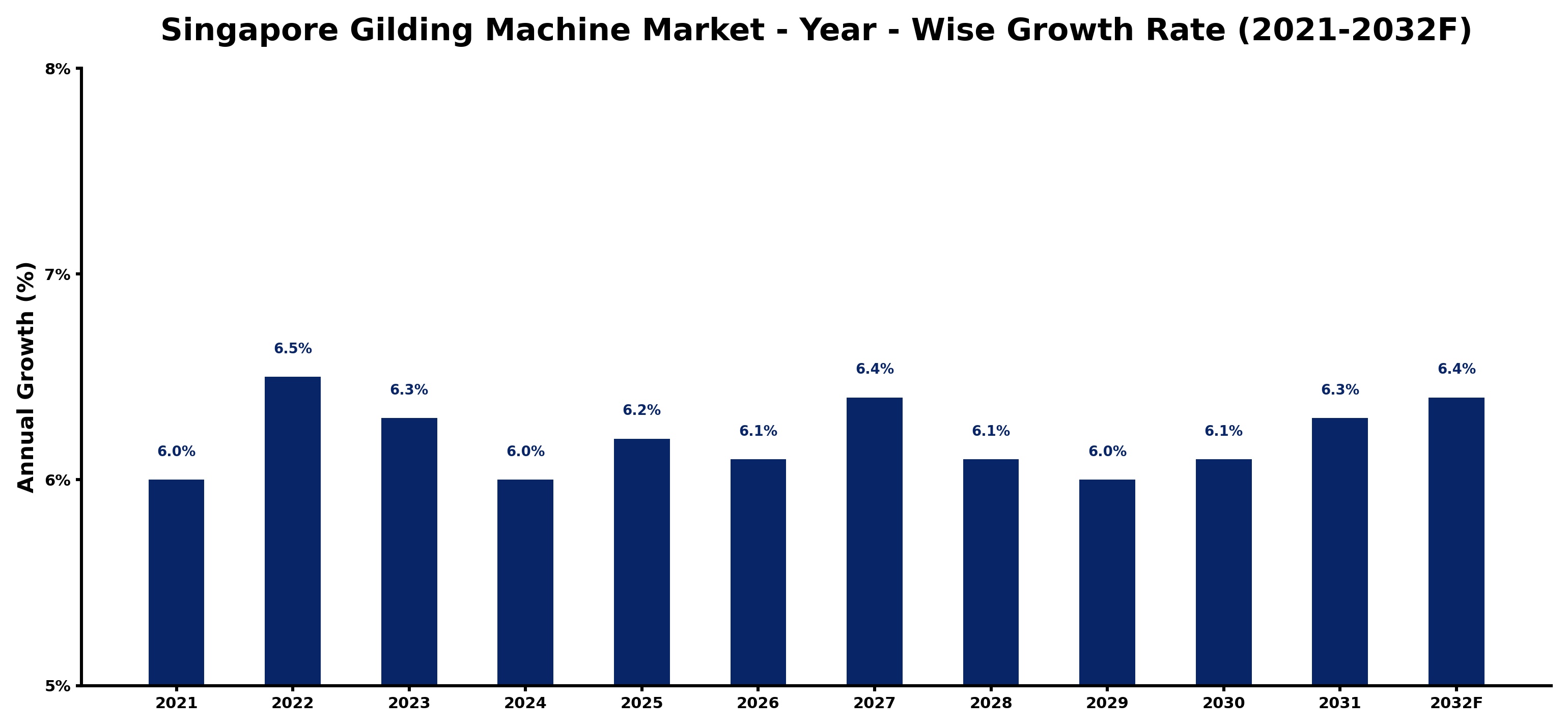 Singapore Gilding Machine Market Year-wise Growth Rate and Key Drivers