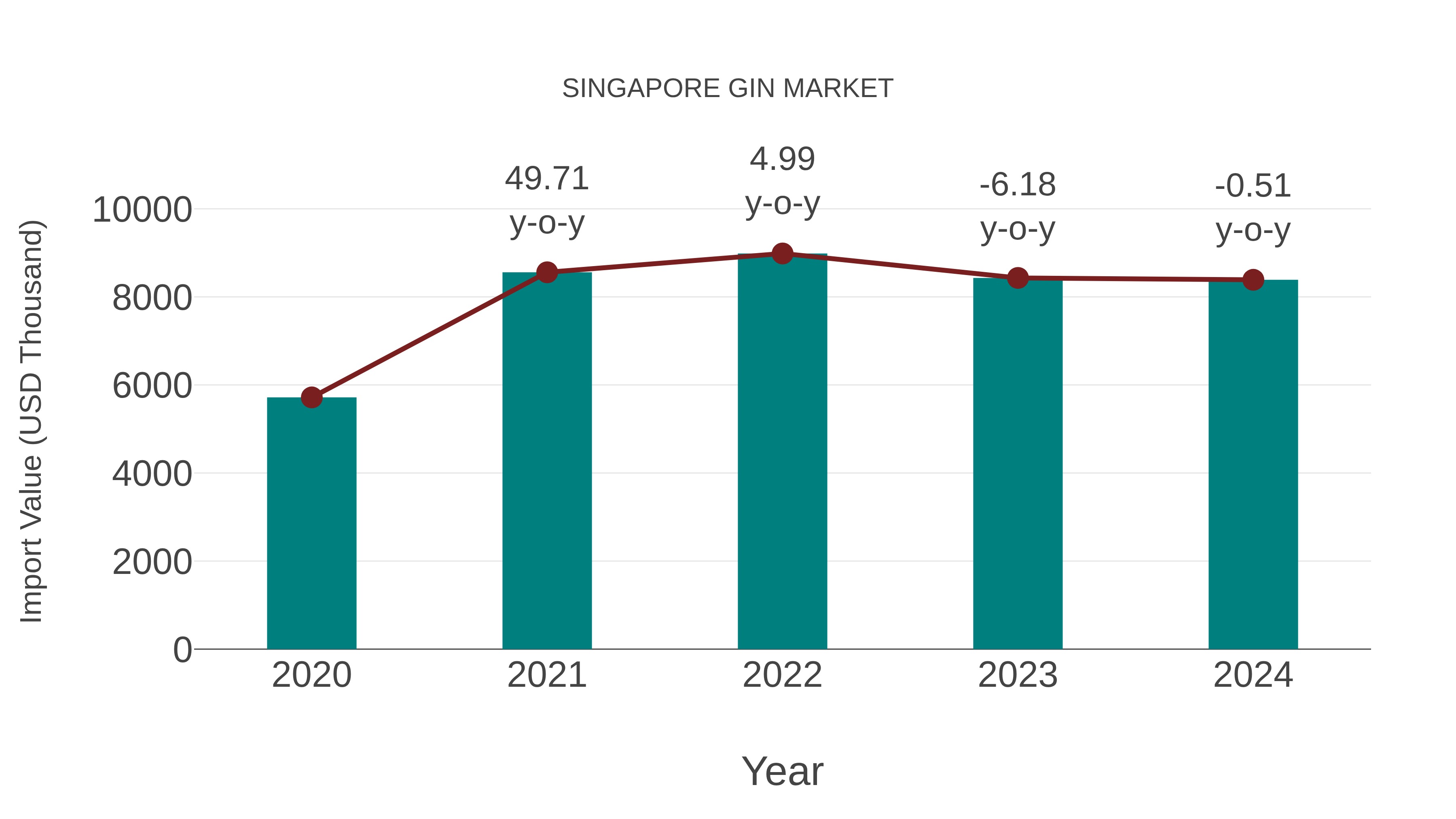 Singapore Gin Market: Import Trend Analysis