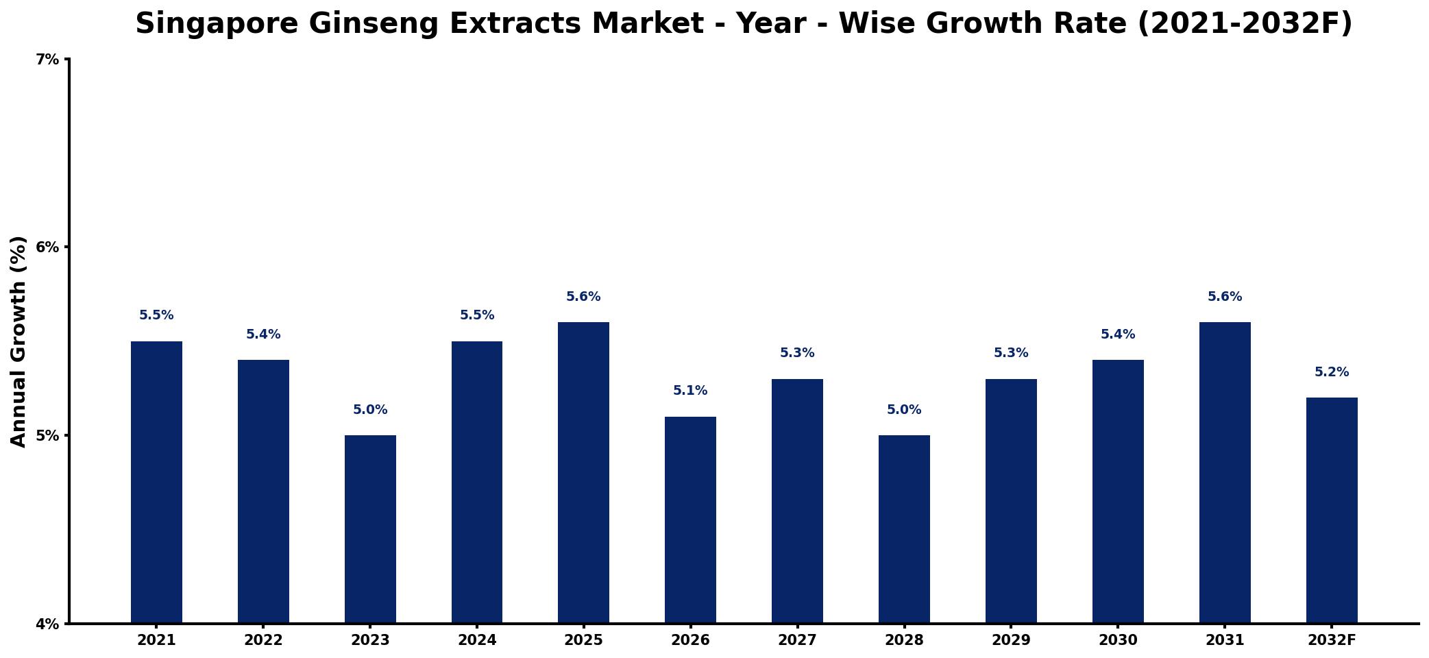 Singapore Ginseng Extracts Market Year-wise Growth Rate and Key Drivers